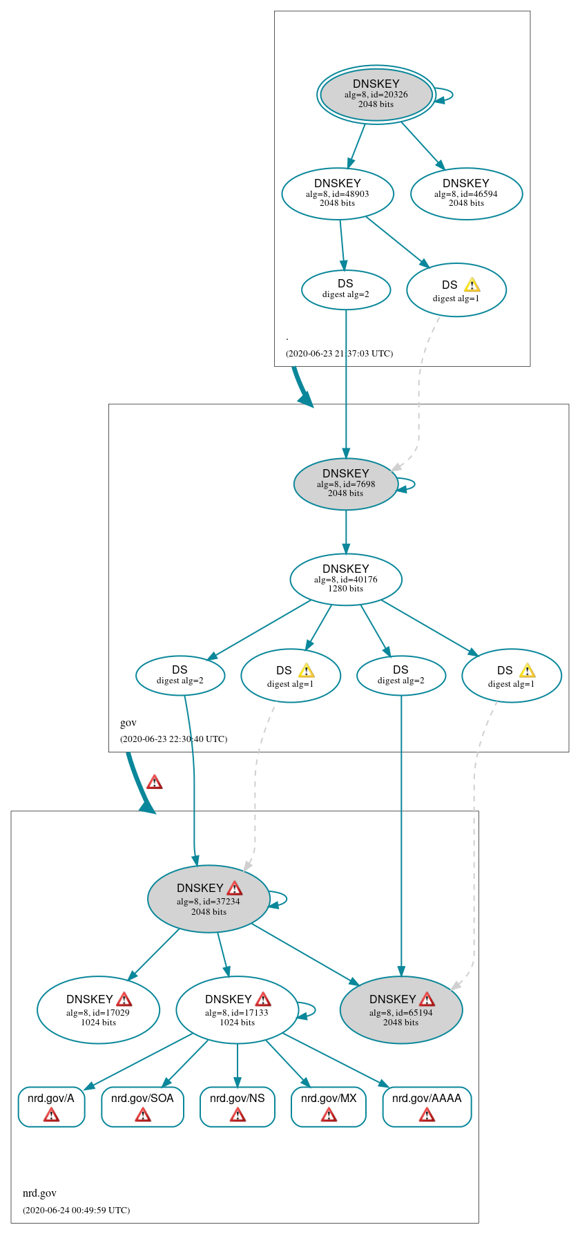 DNSSEC authentication graph