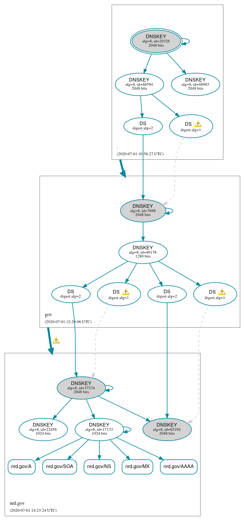 DNSSEC authentication graph