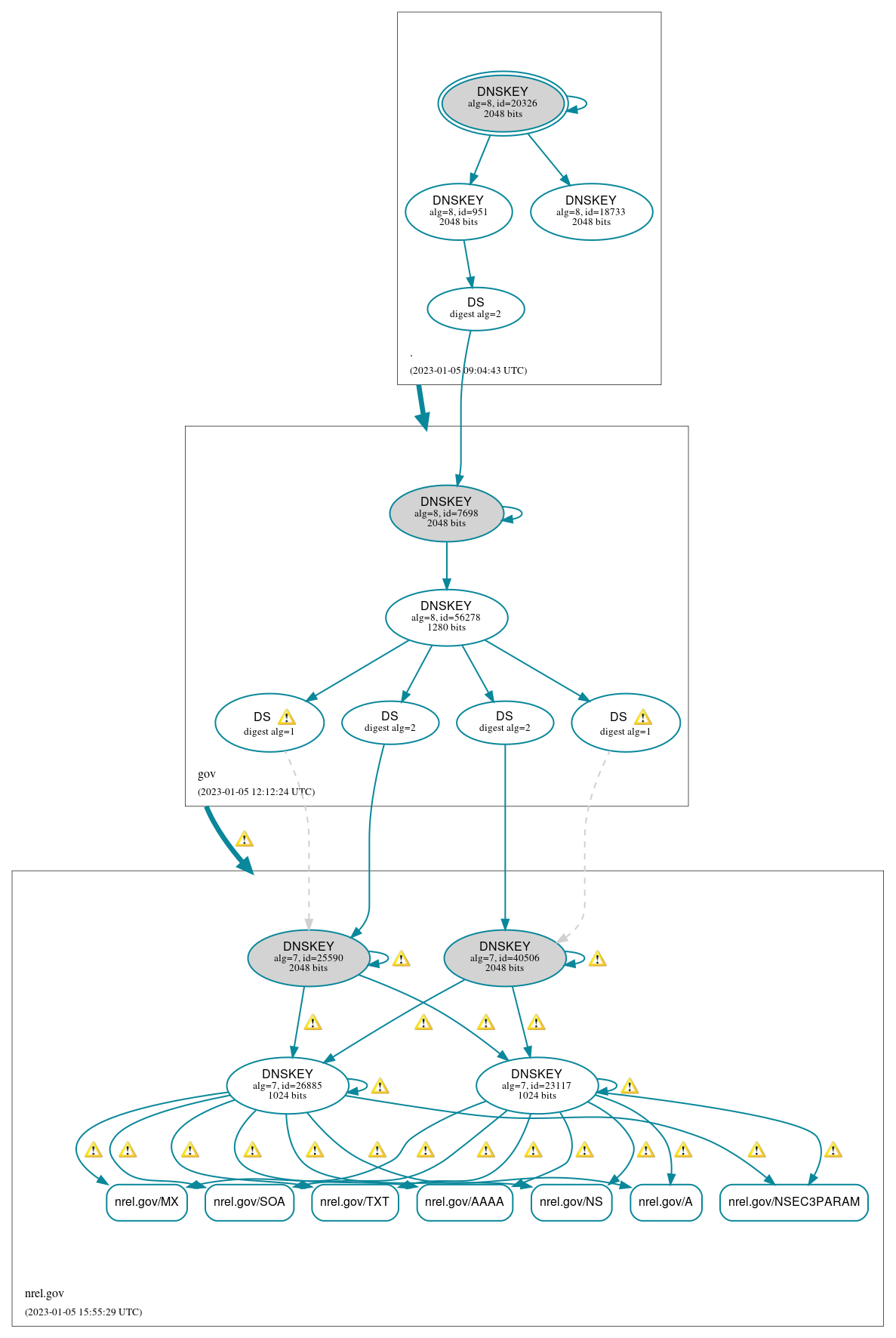 DNSSEC authentication graph