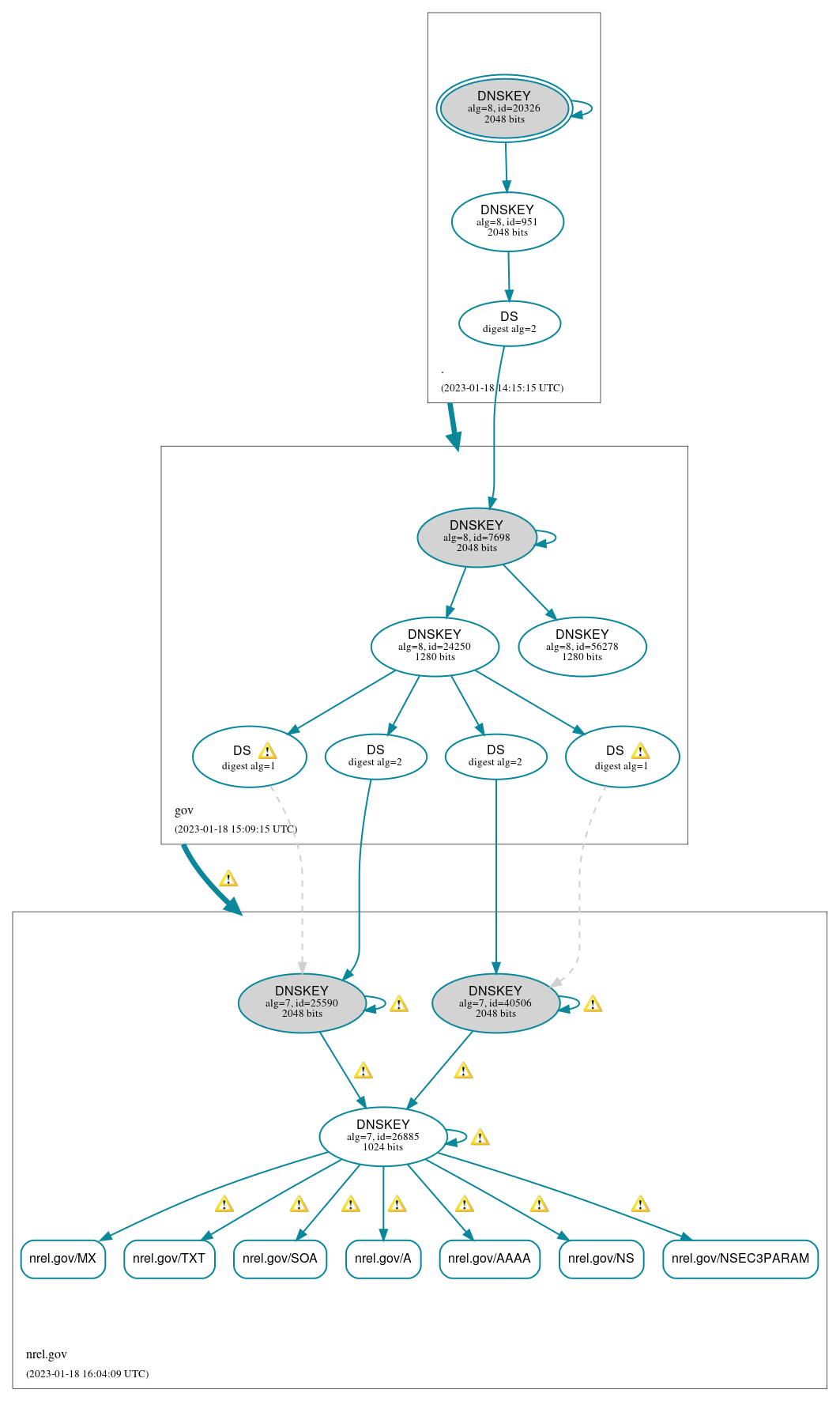 DNSSEC authentication graph