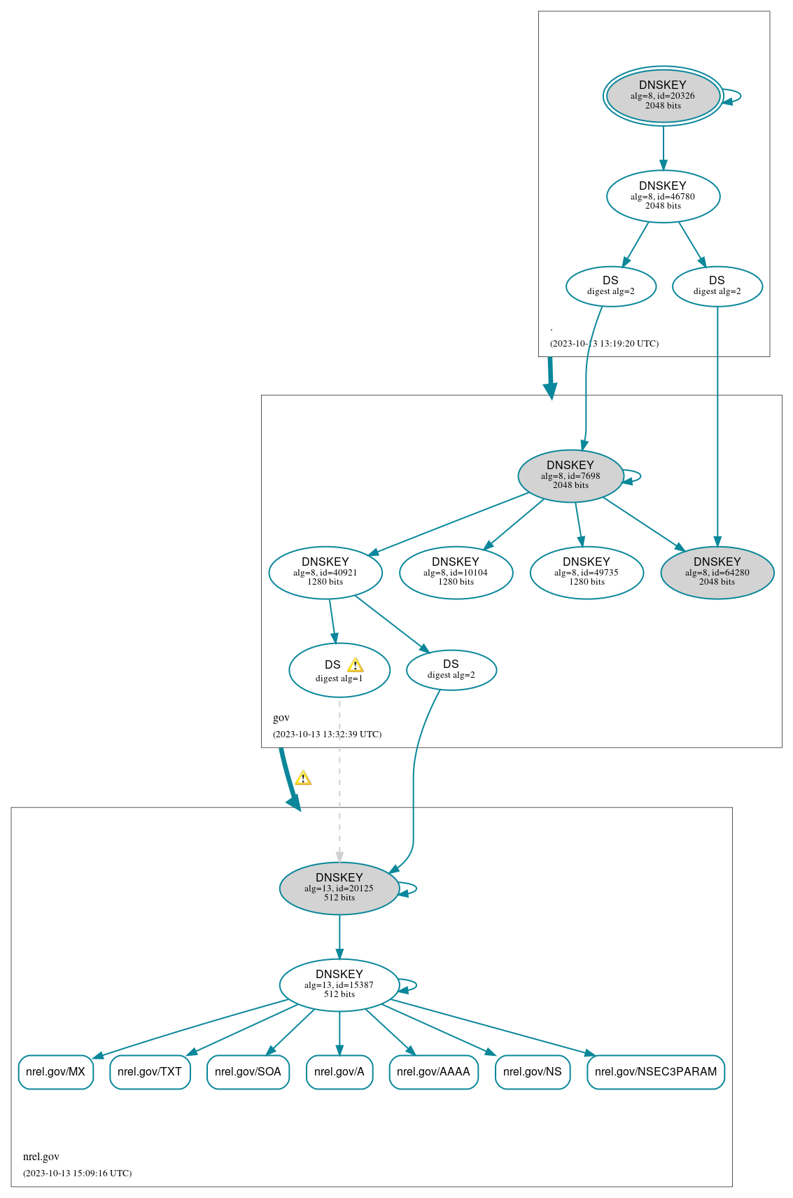 DNSSEC authentication graph