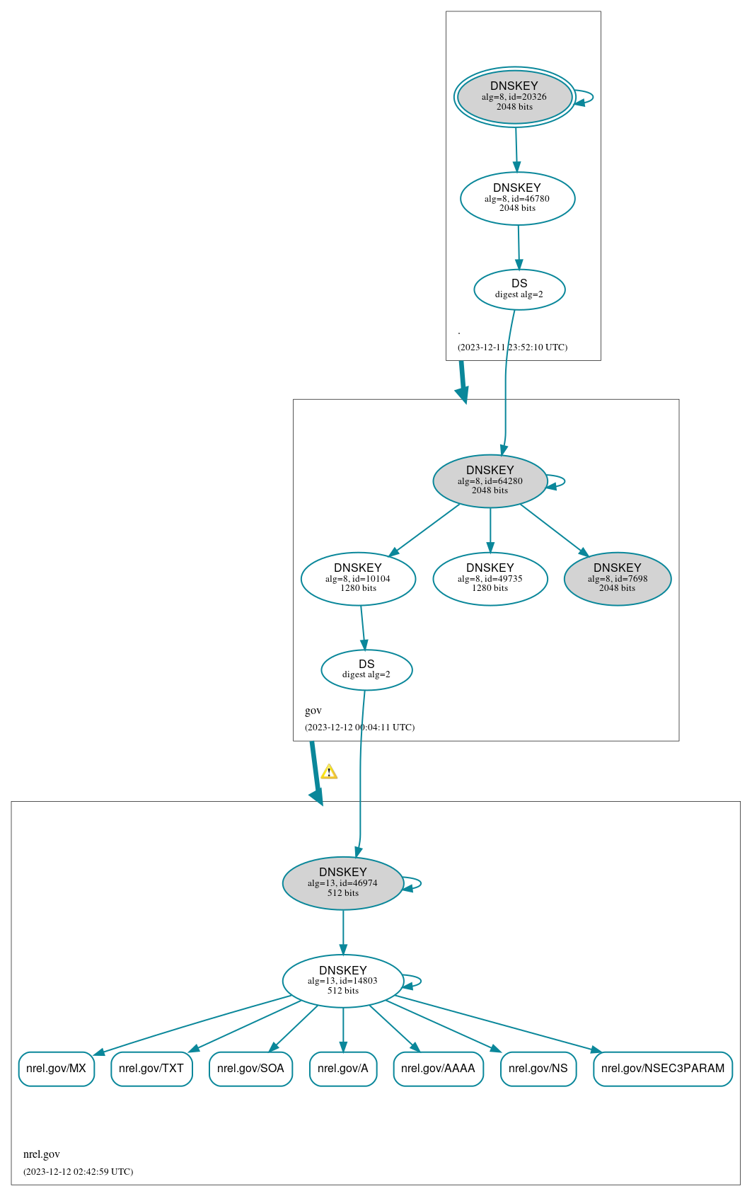 DNSSEC authentication graph