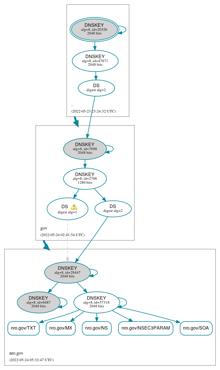 DNSSEC authentication graph