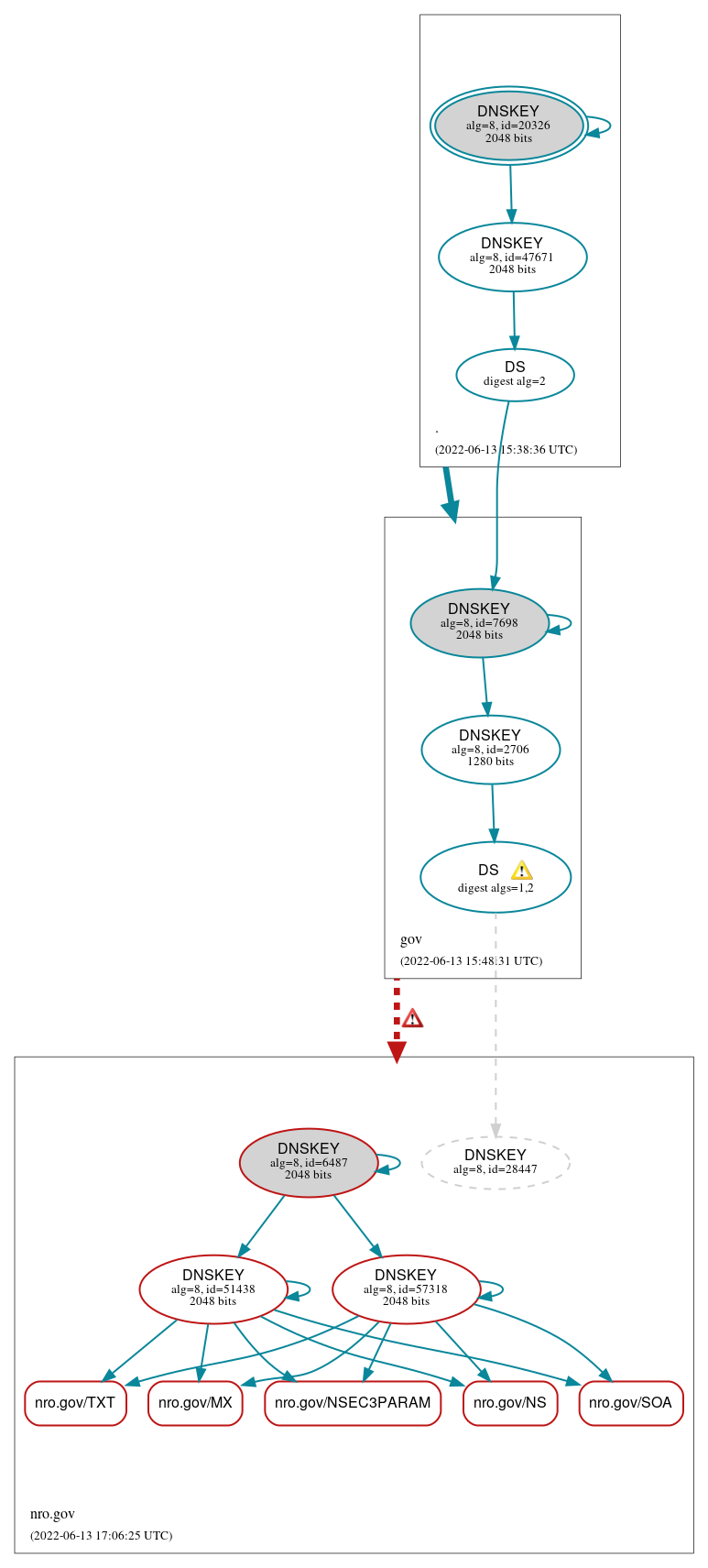 DNSSEC authentication graph