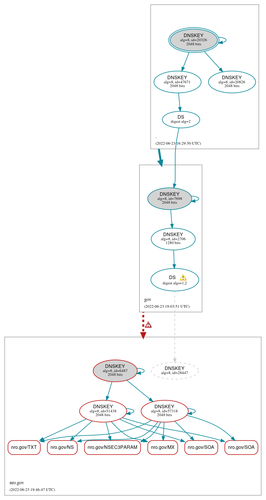 DNSSEC authentication graph