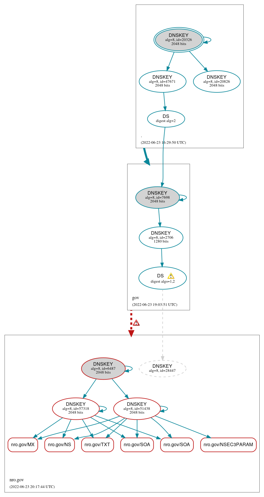 DNSSEC authentication graph