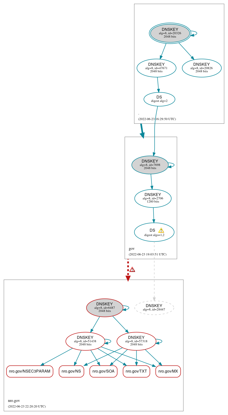 DNSSEC authentication graph