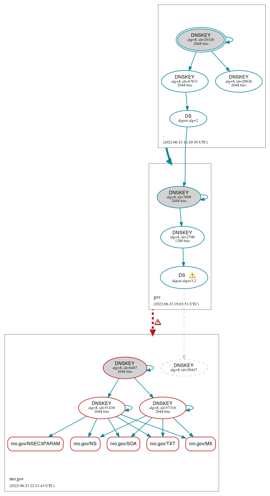 DNSSEC authentication graph