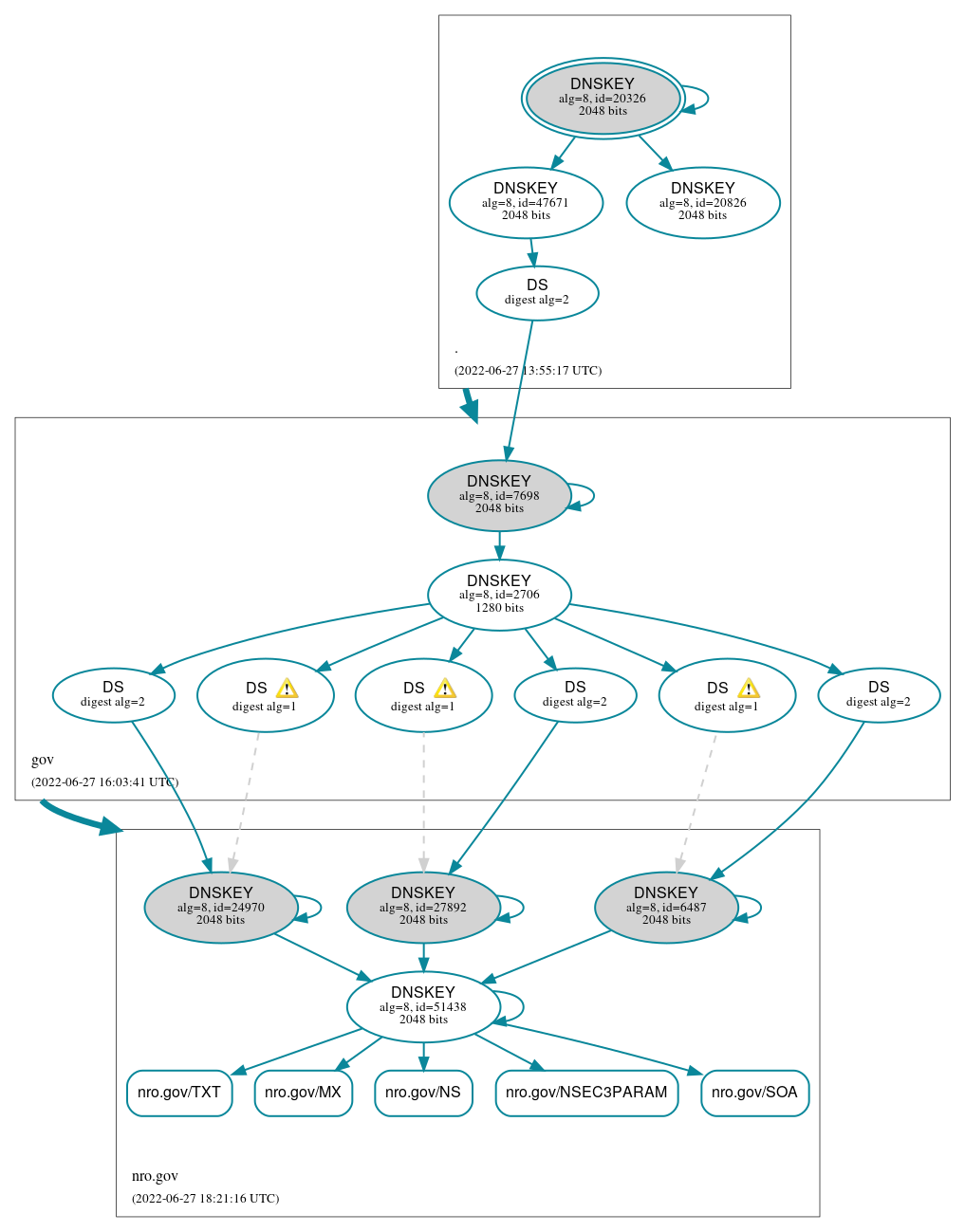 DNSSEC authentication graph