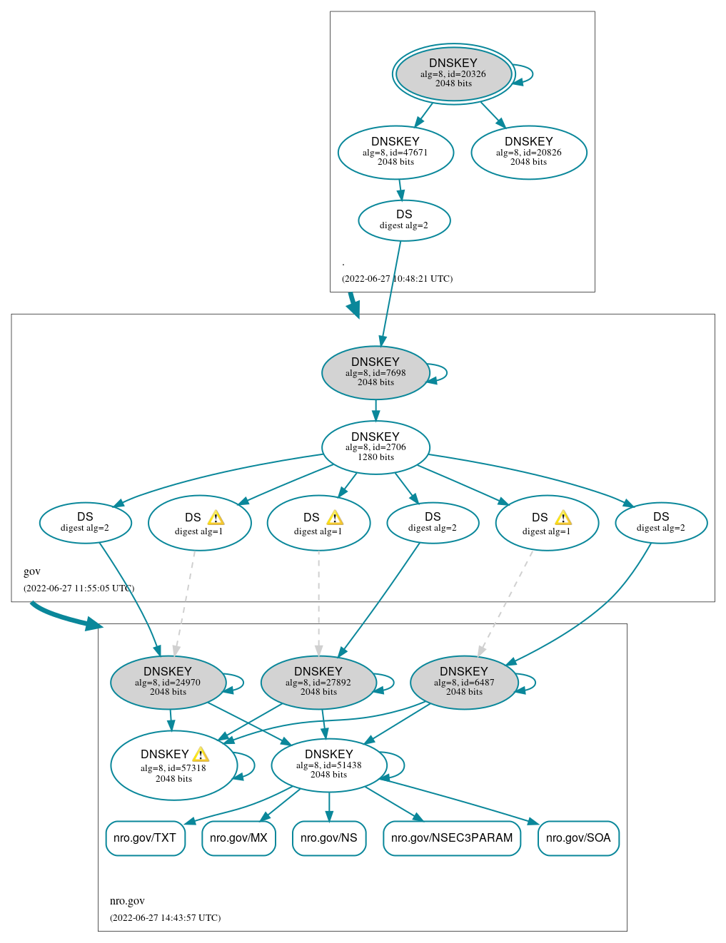 DNSSEC authentication graph