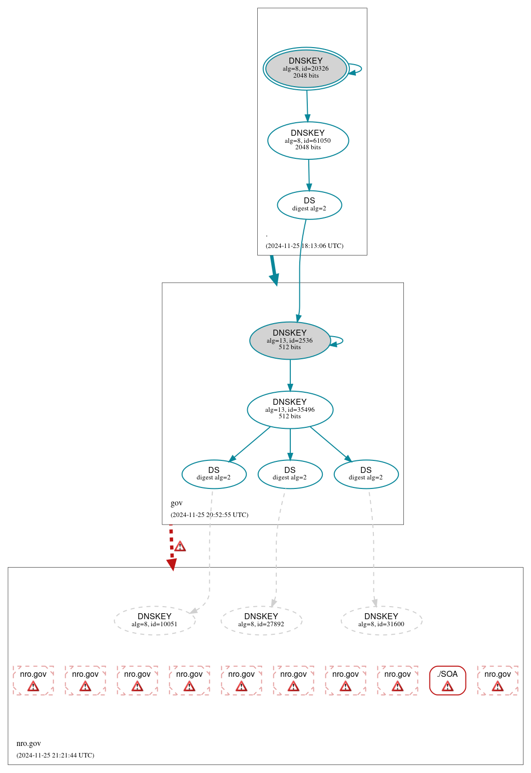 DNSSEC authentication graph