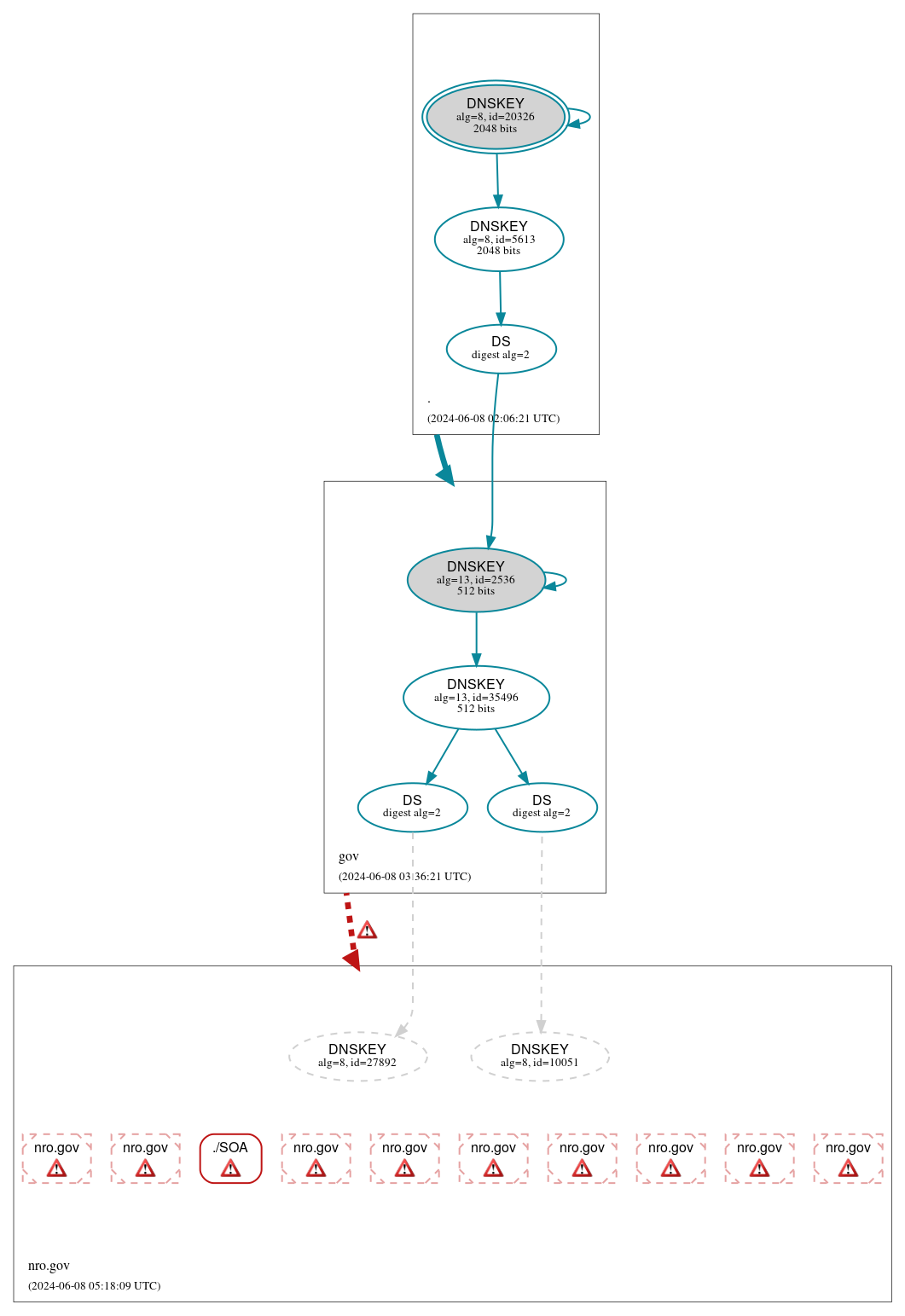 DNSSEC authentication graph