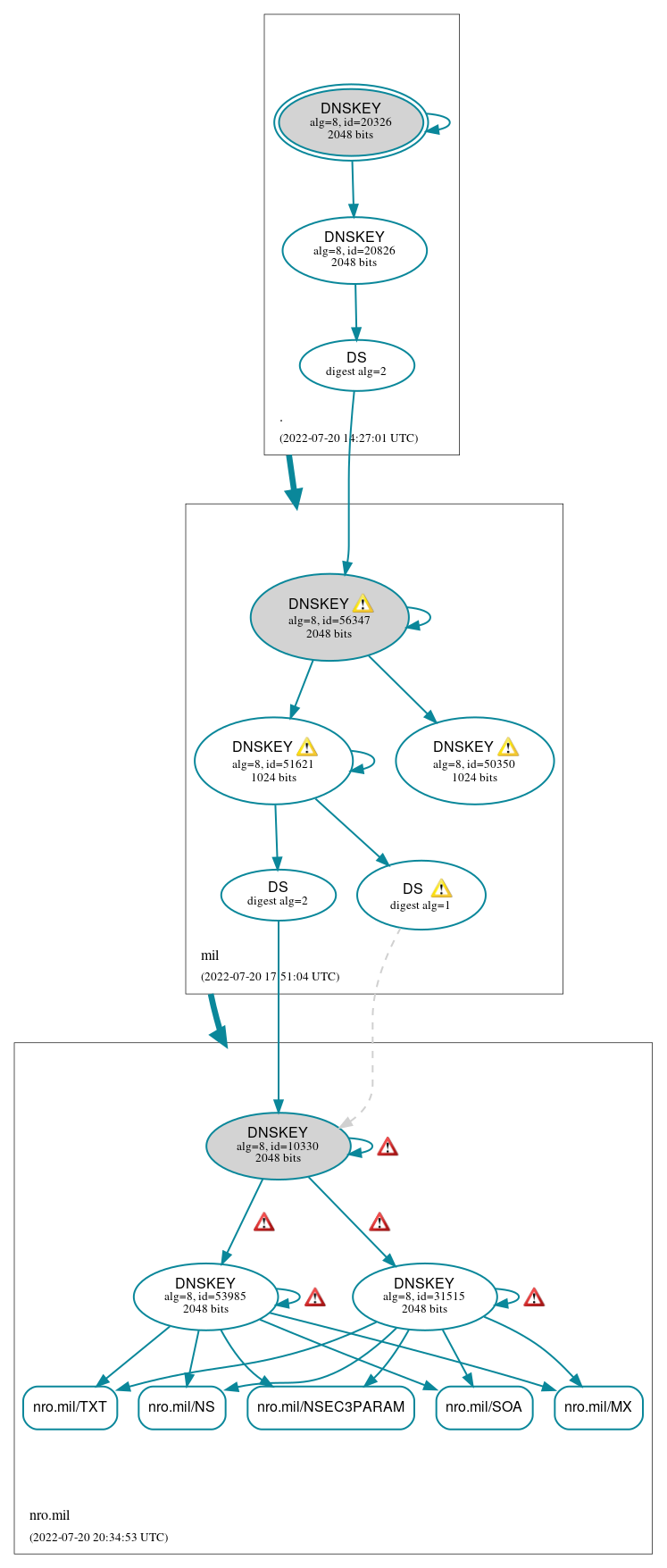 DNSSEC authentication graph