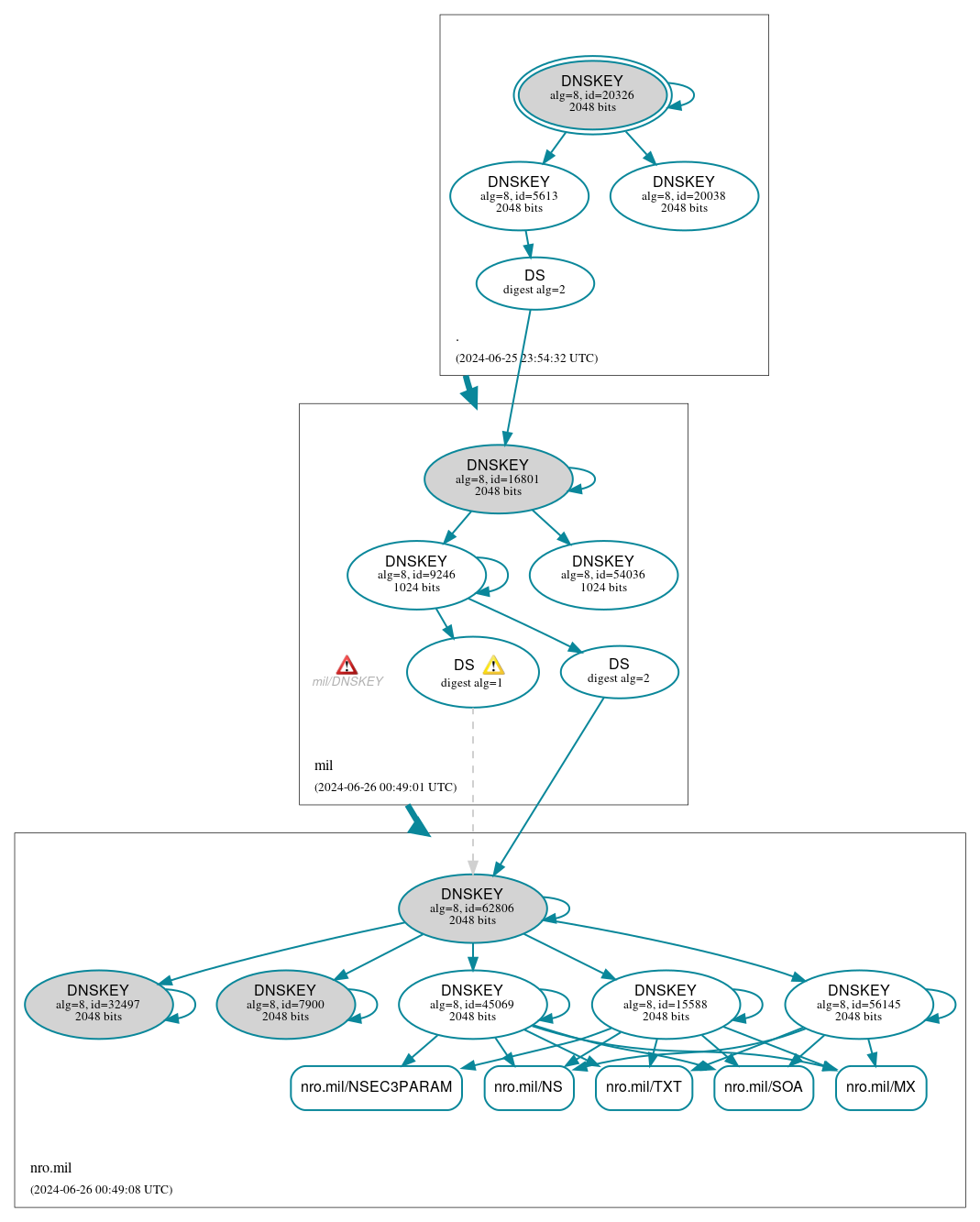 DNSSEC authentication graph