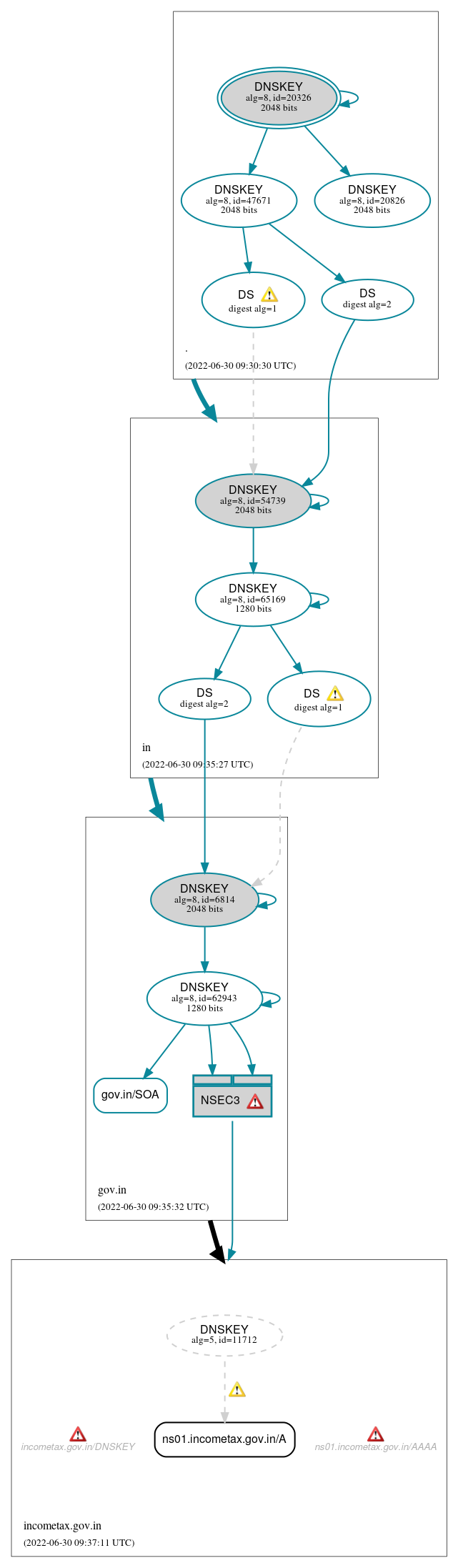 DNSSEC authentication graph