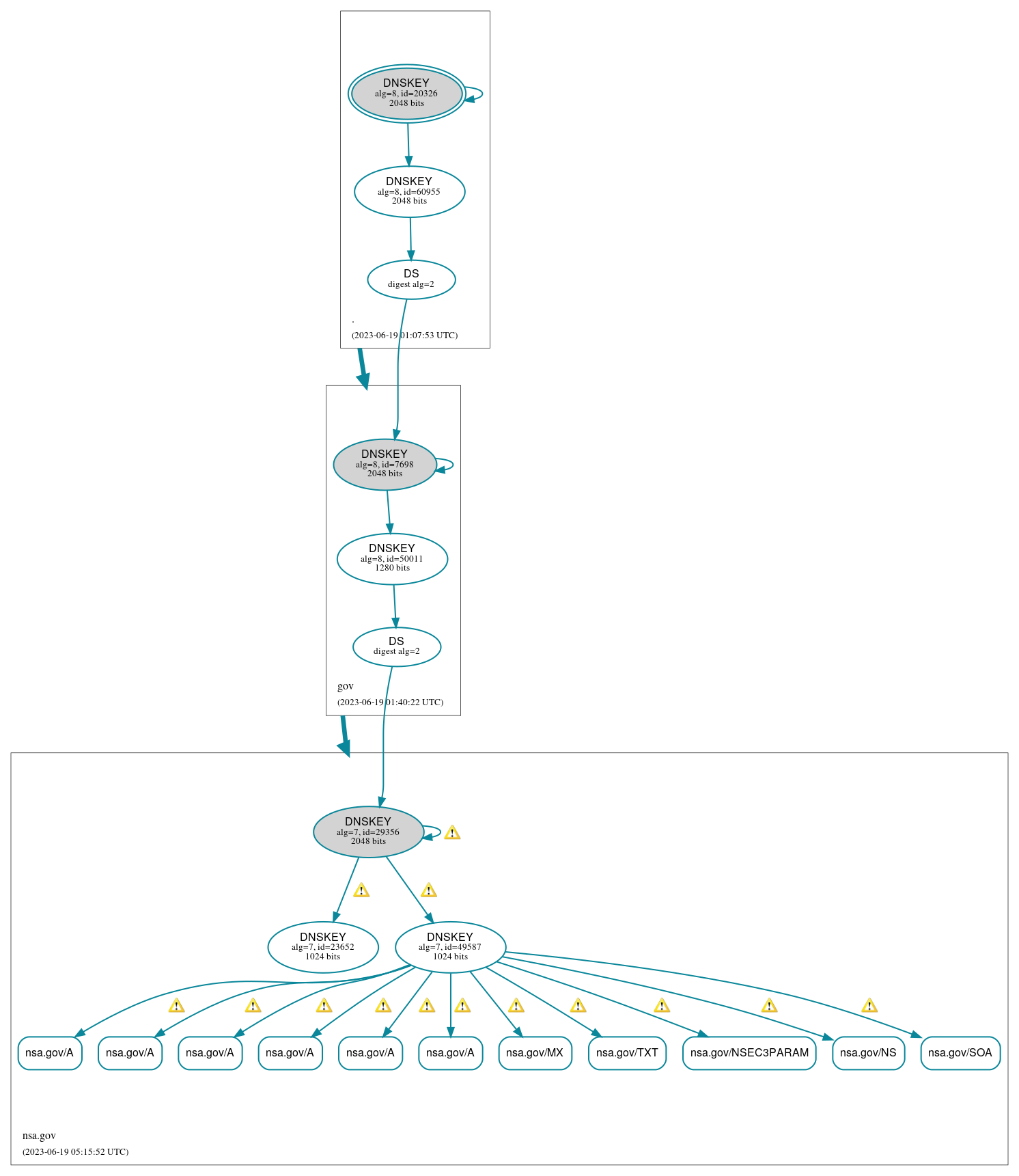 DNSSEC authentication graph