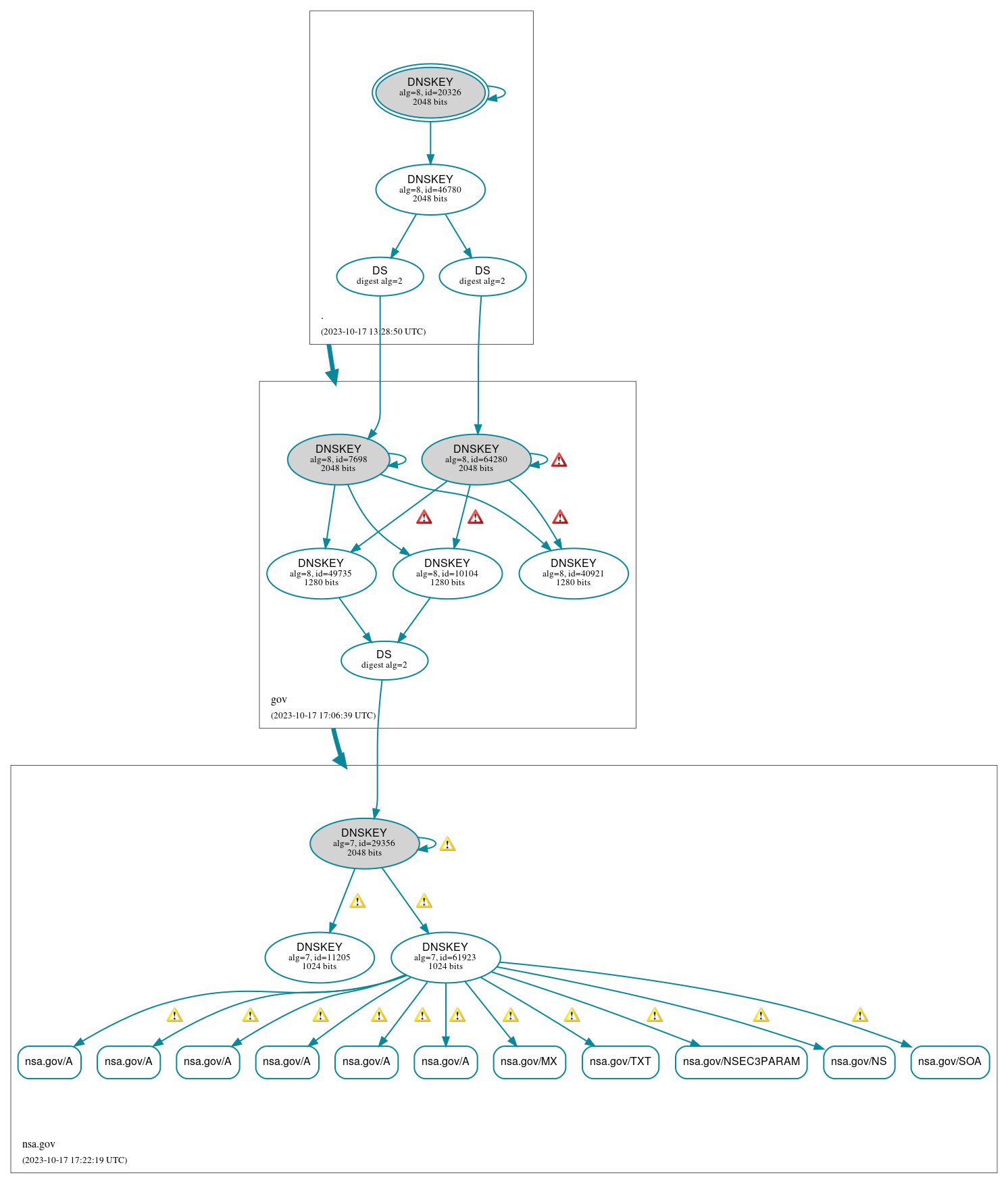 DNSSEC authentication graph