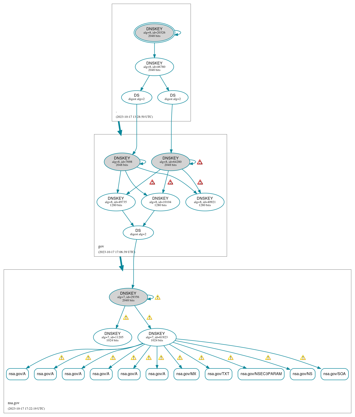 DNSSEC authentication graph