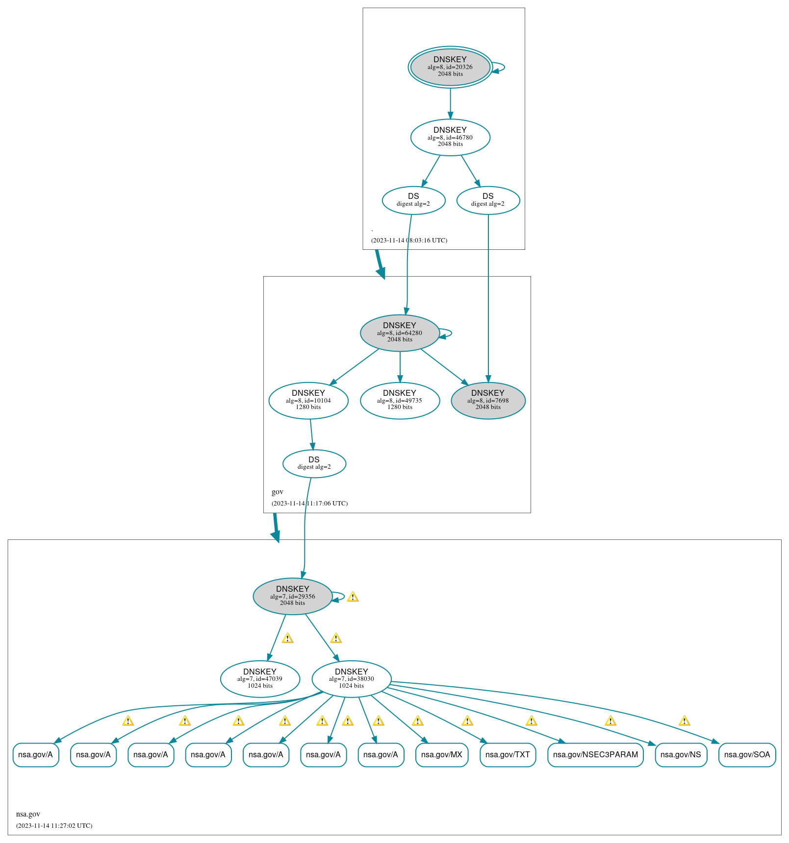 DNSSEC authentication graph