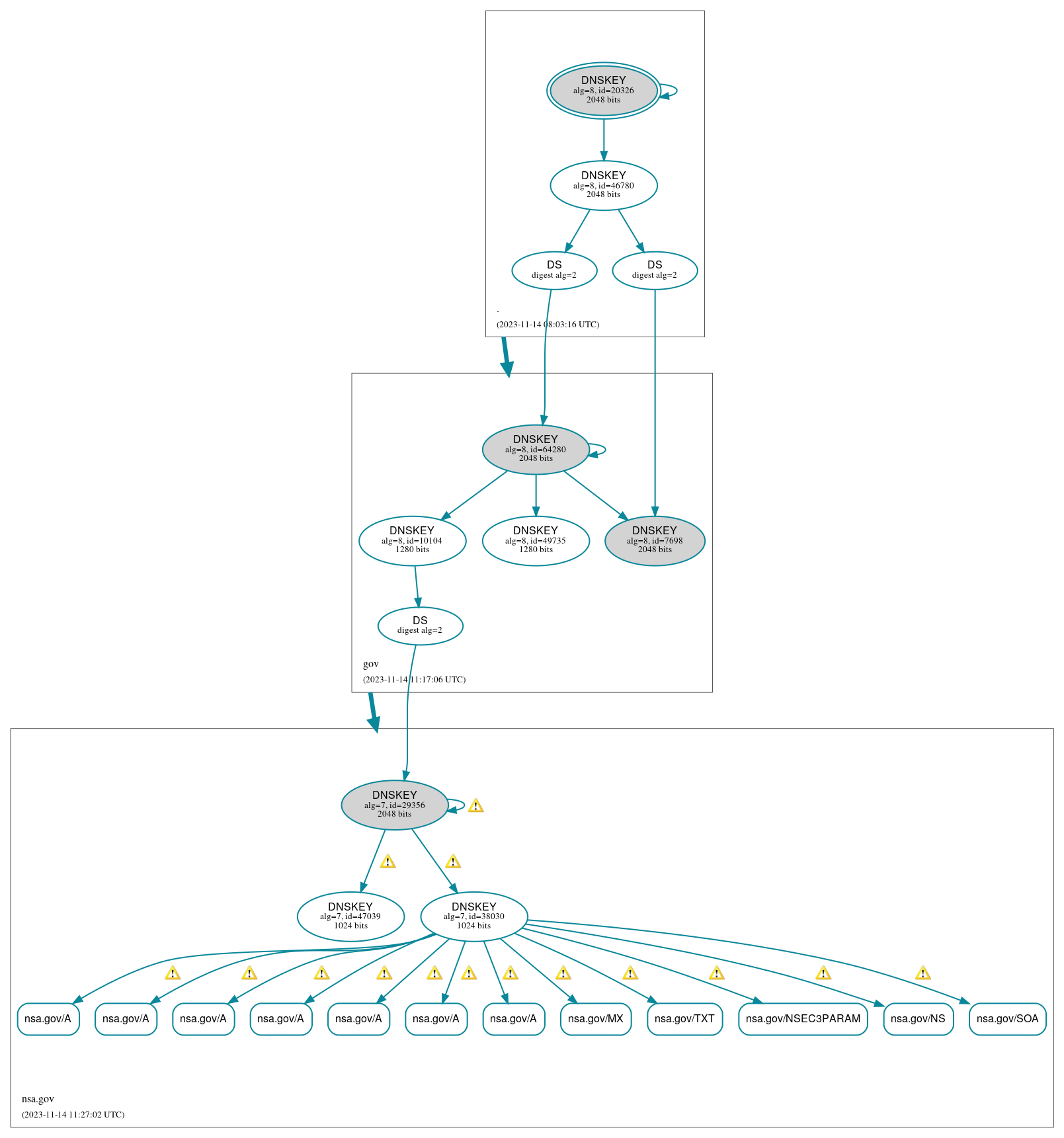 DNSSEC authentication graph