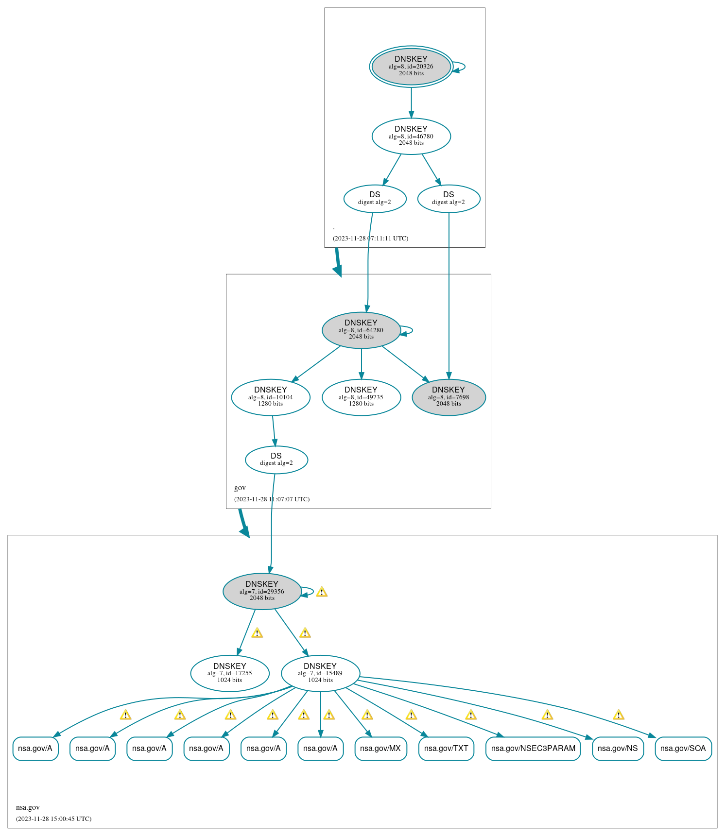 DNSSEC authentication graph