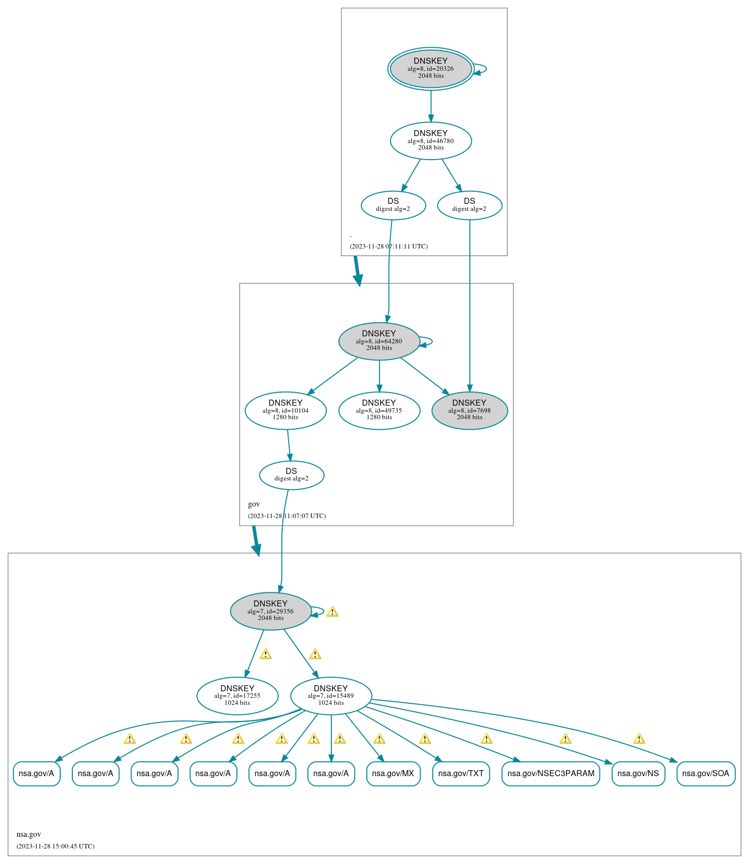 DNSSEC authentication graph