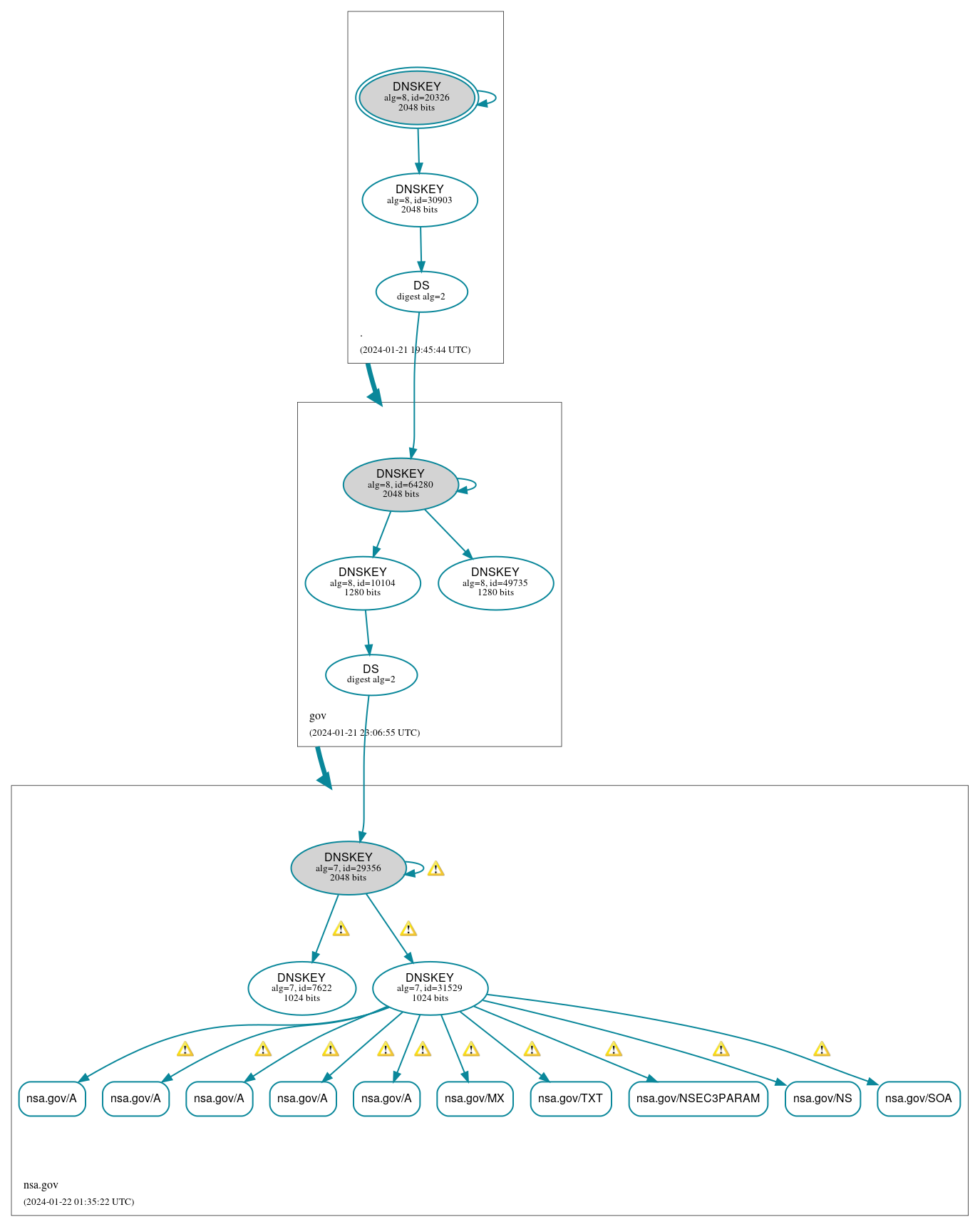 DNSSEC authentication graph