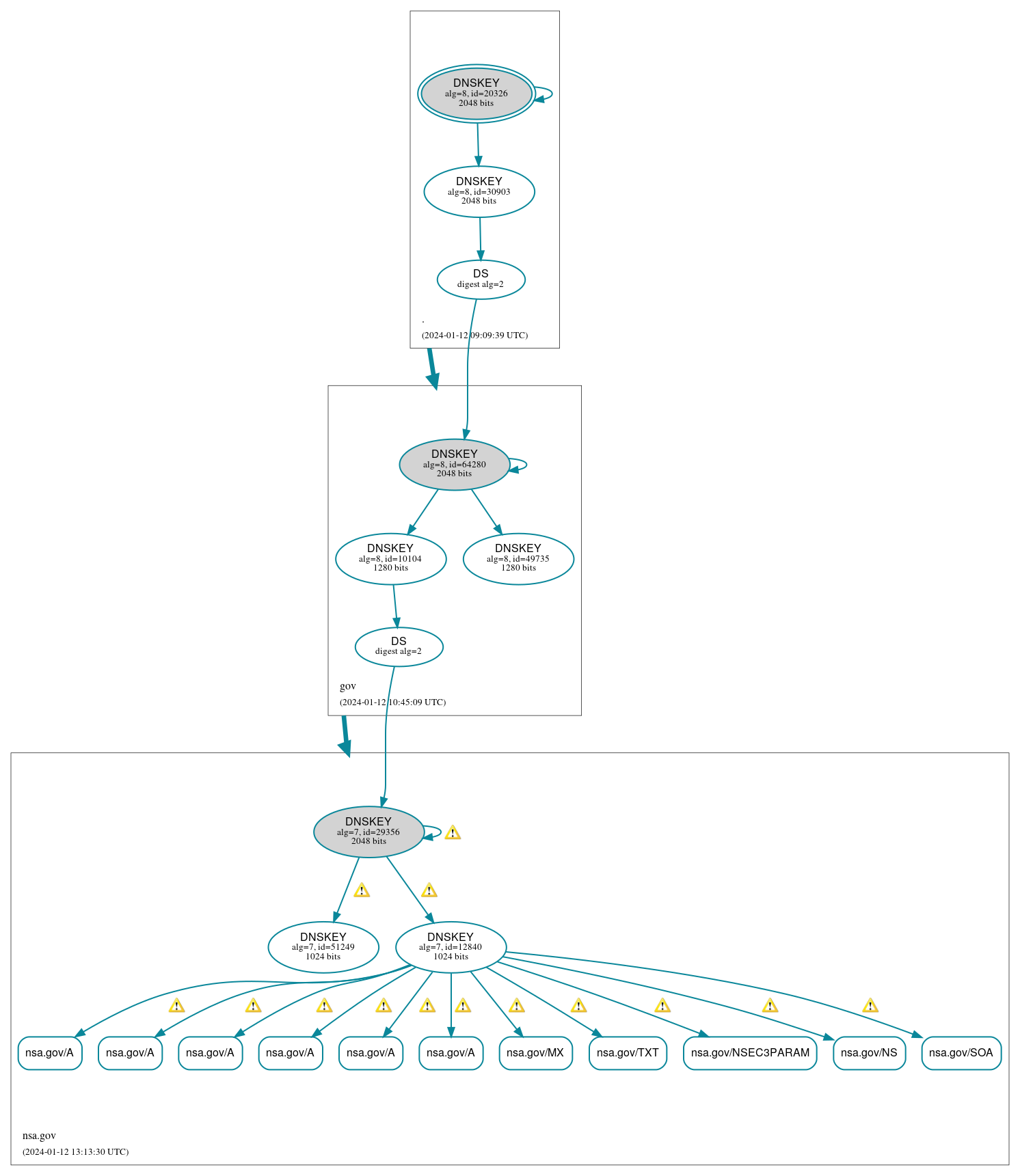 DNSSEC authentication graph