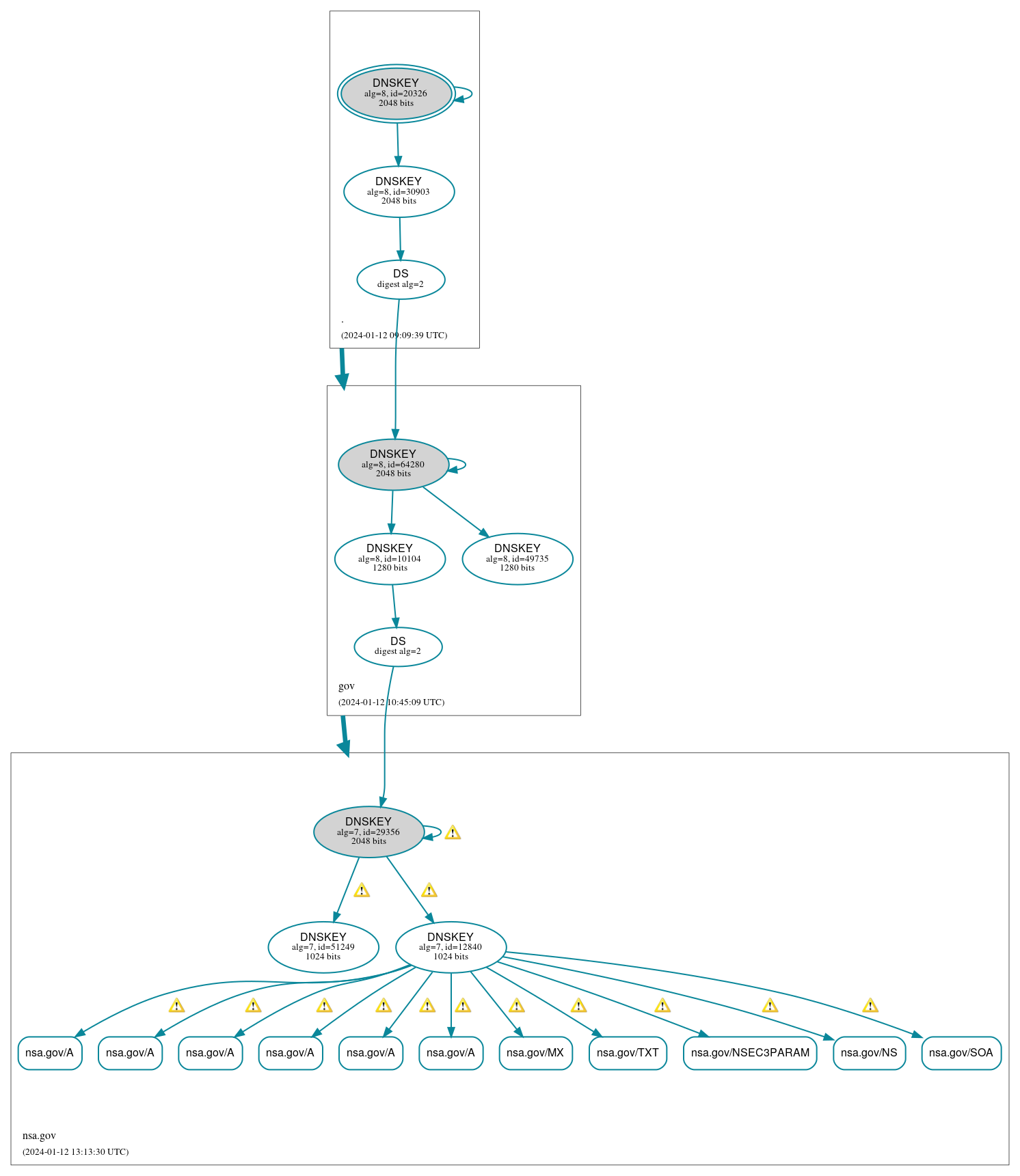 DNSSEC authentication graph