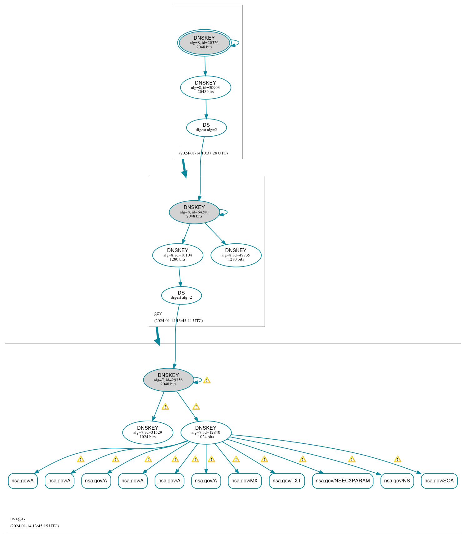 DNSSEC authentication graph