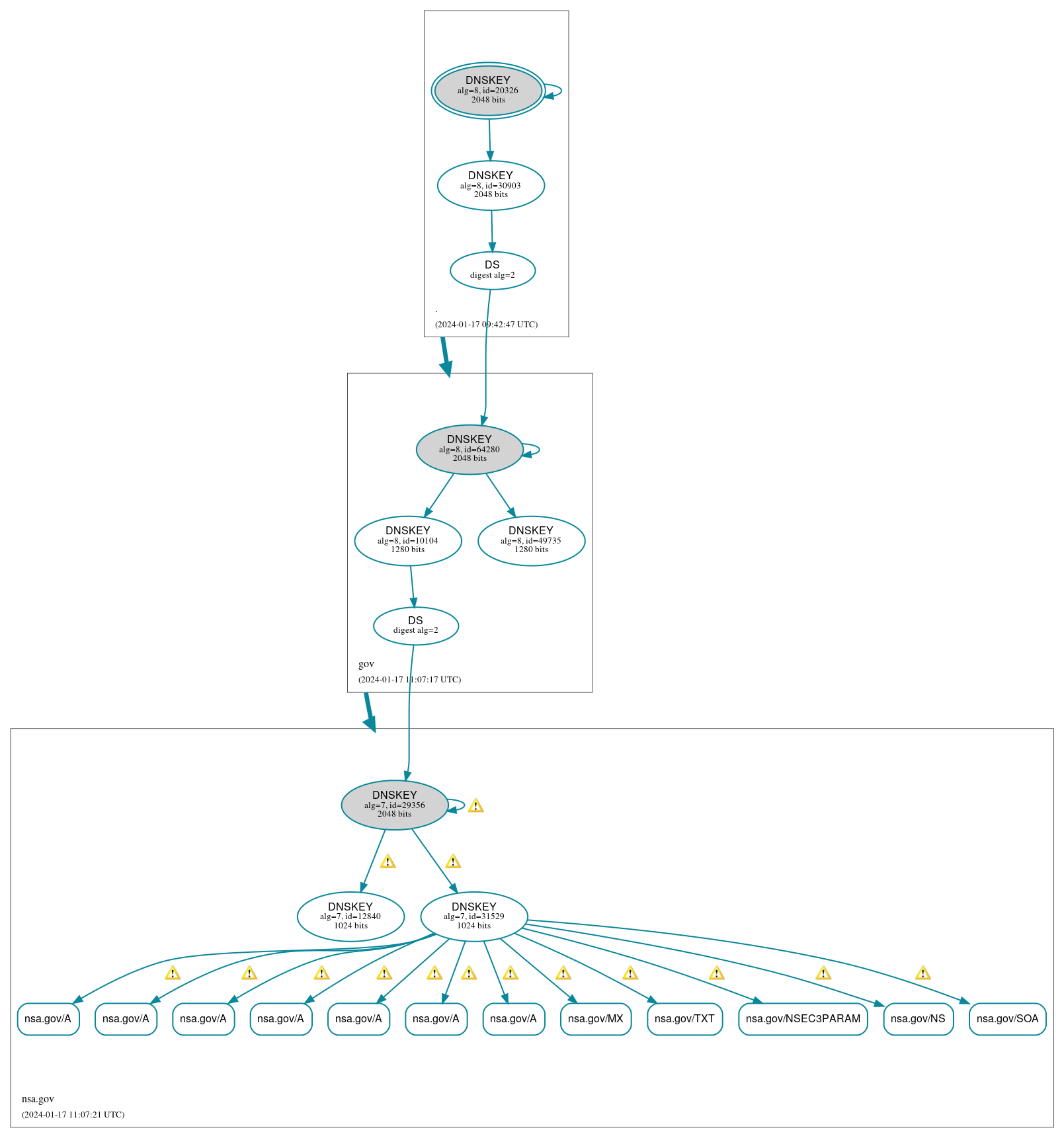 DNSSEC authentication graph