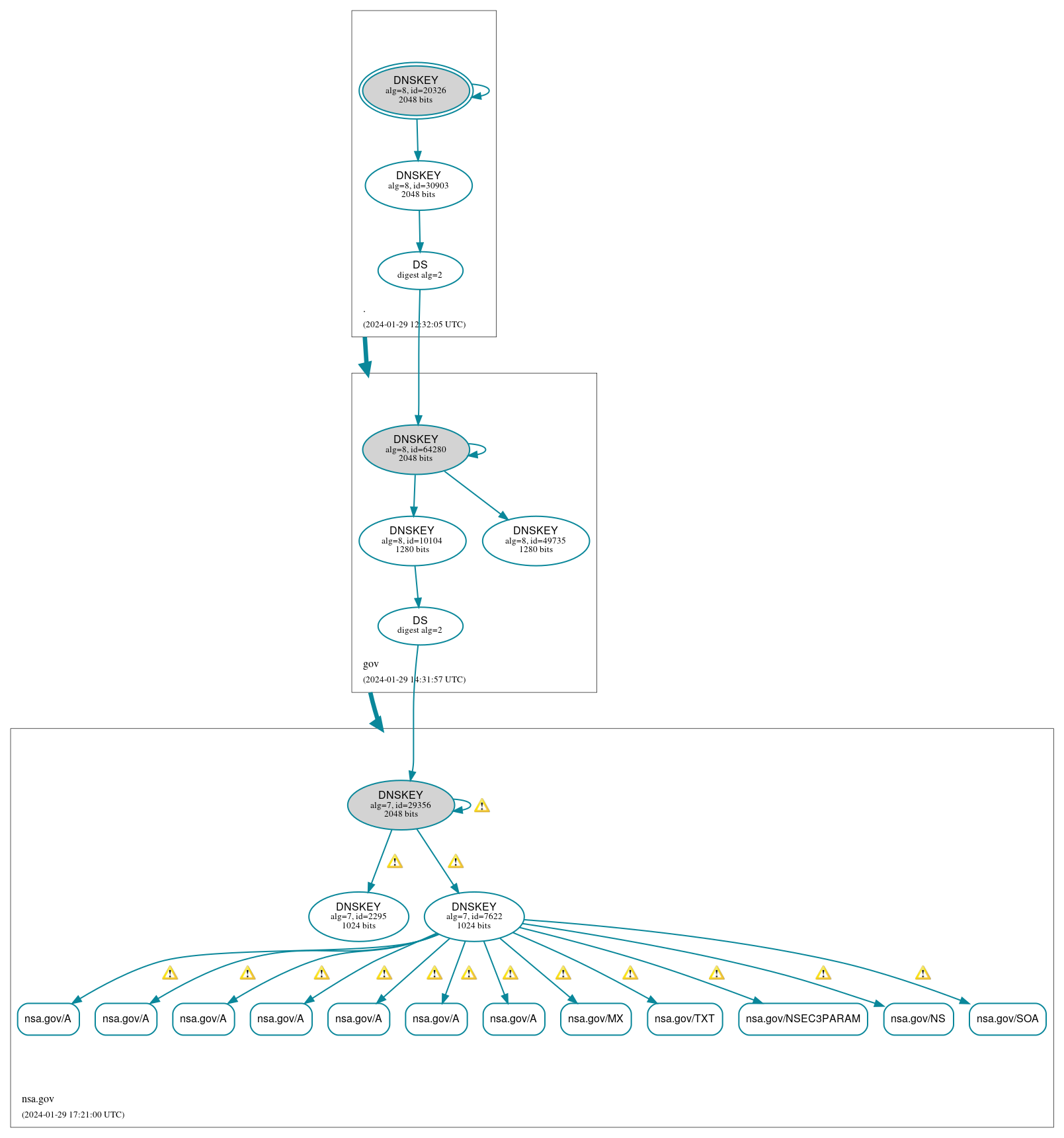 DNSSEC authentication graph