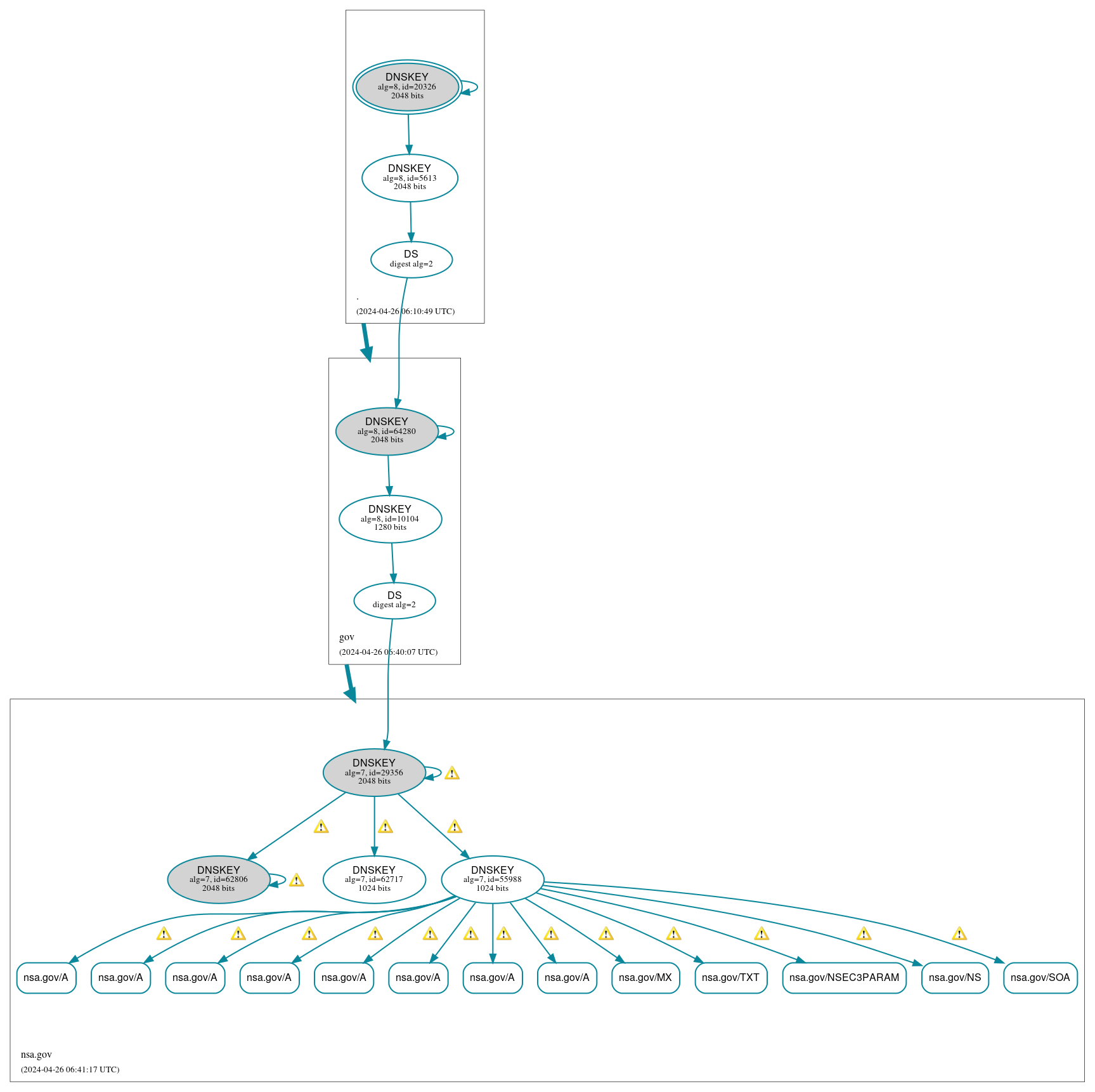 DNSSEC authentication graph