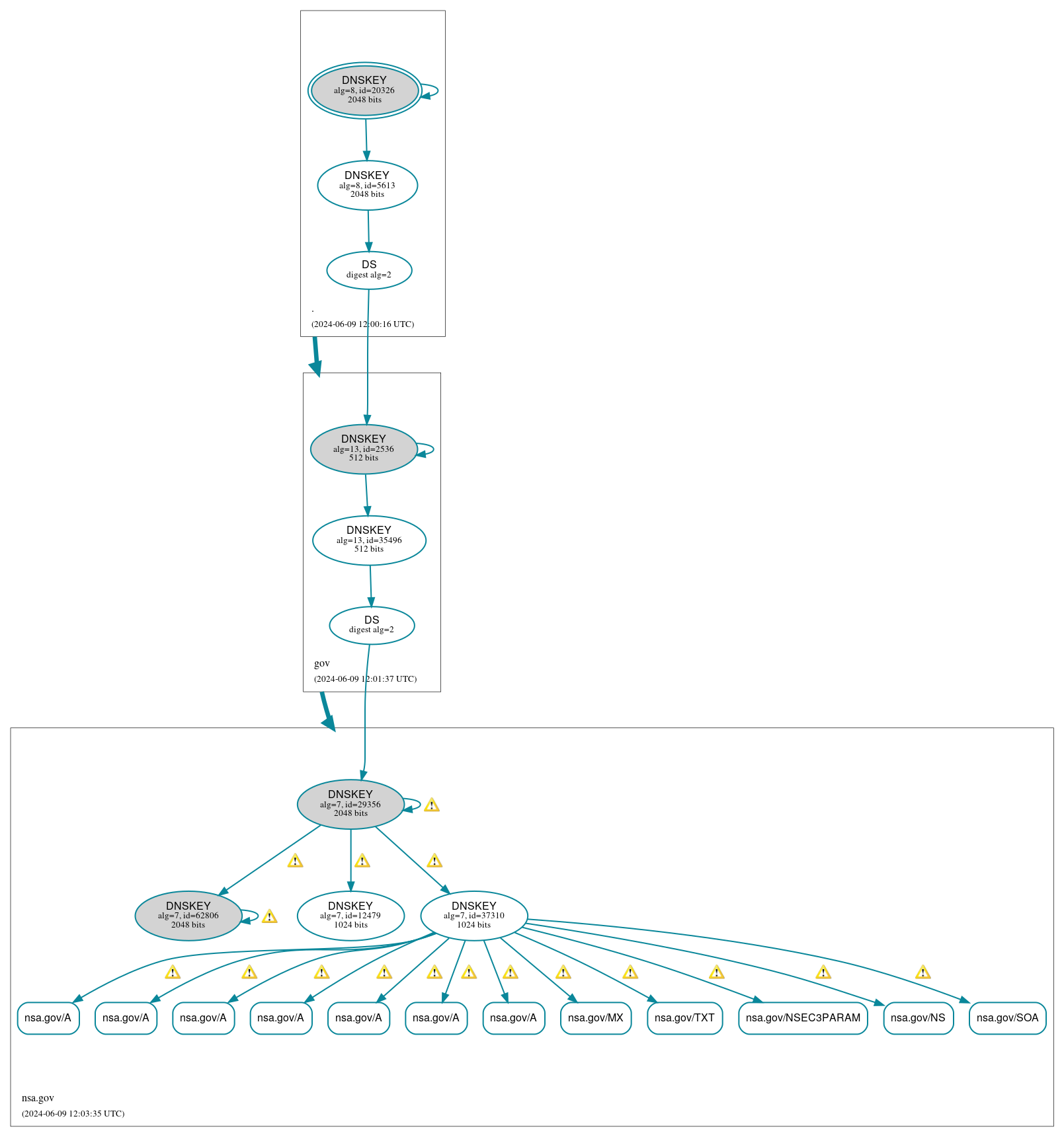 DNSSEC authentication graph