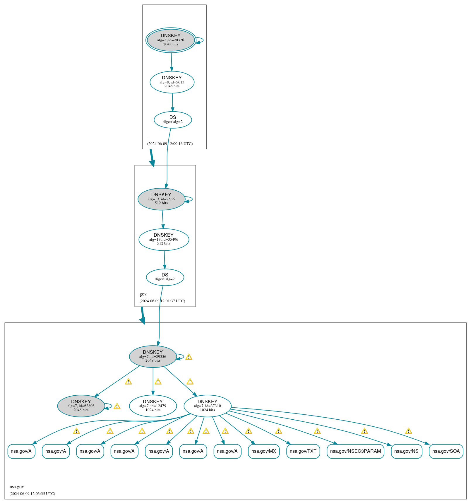 DNSSEC authentication graph