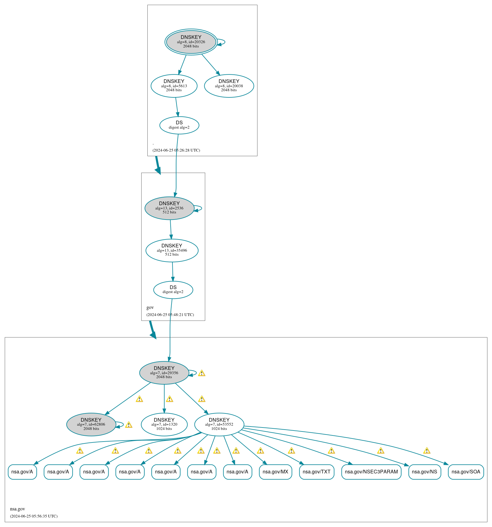 DNSSEC authentication graph