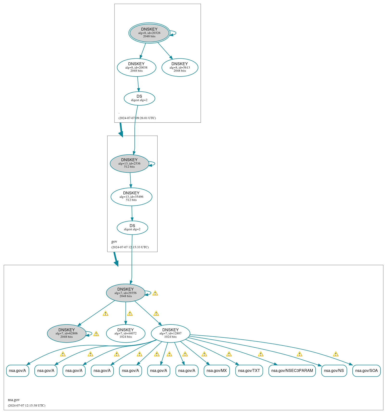 DNSSEC authentication graph