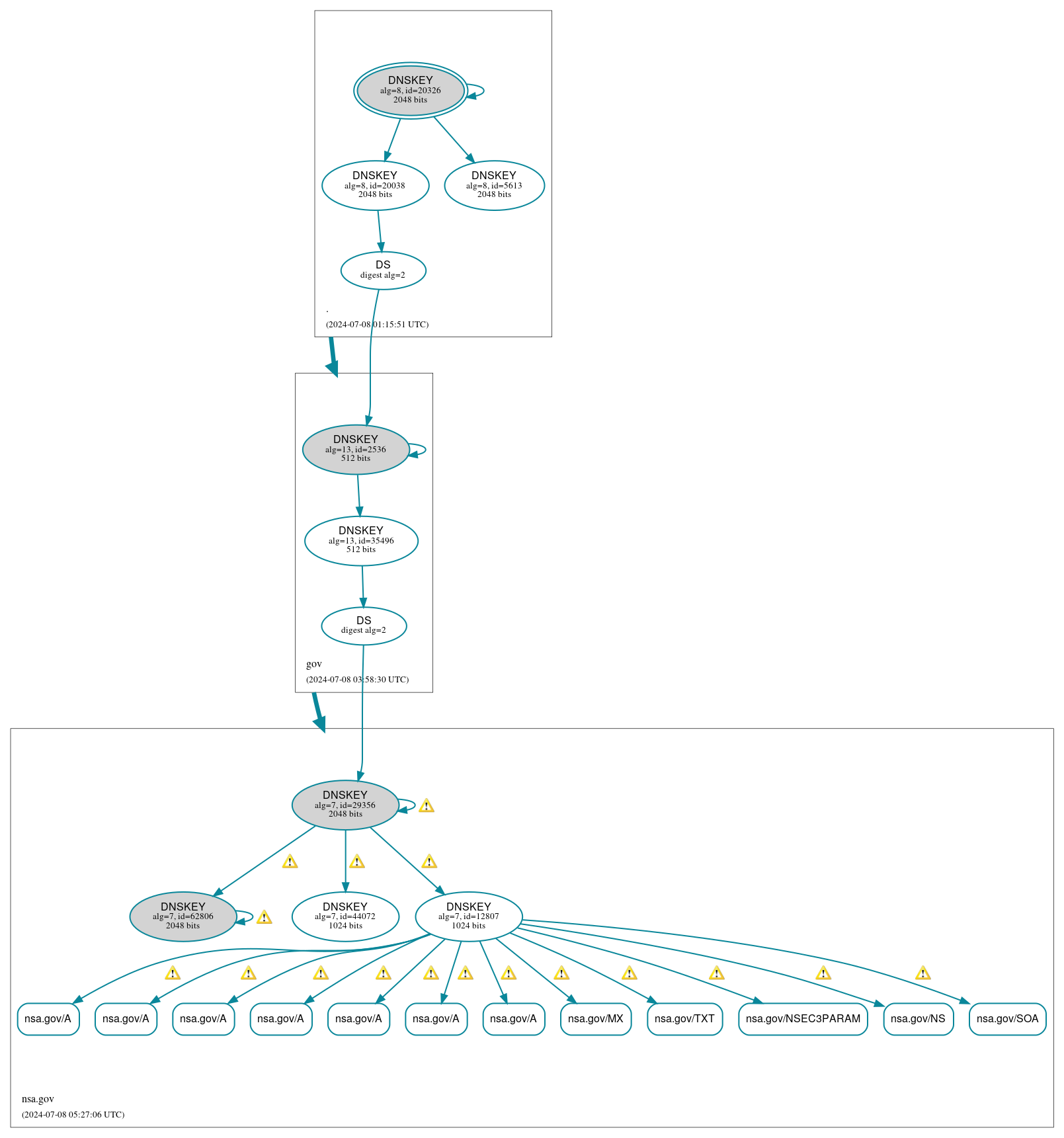 DNSSEC authentication graph