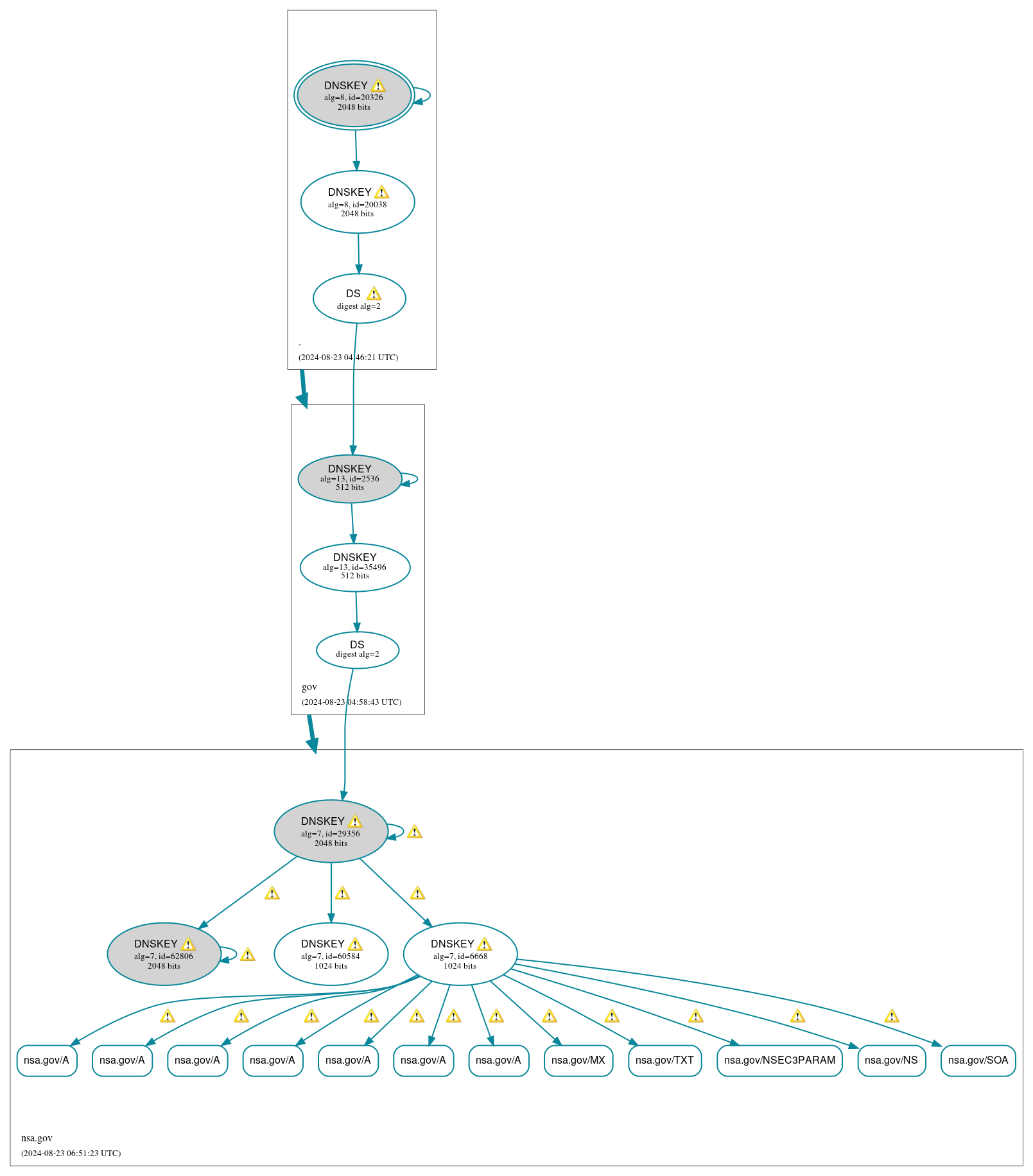 DNSSEC authentication graph