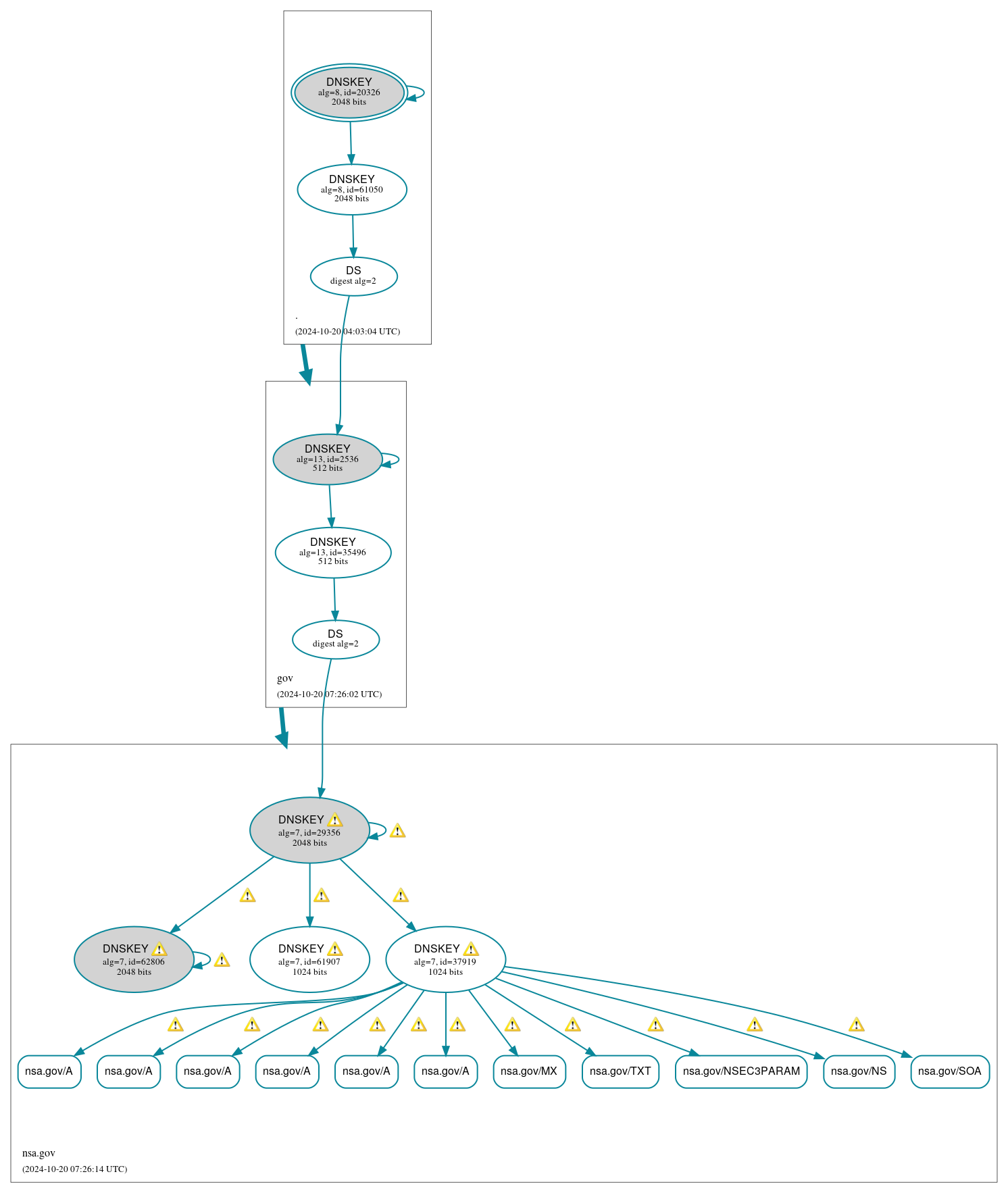 DNSSEC authentication graph