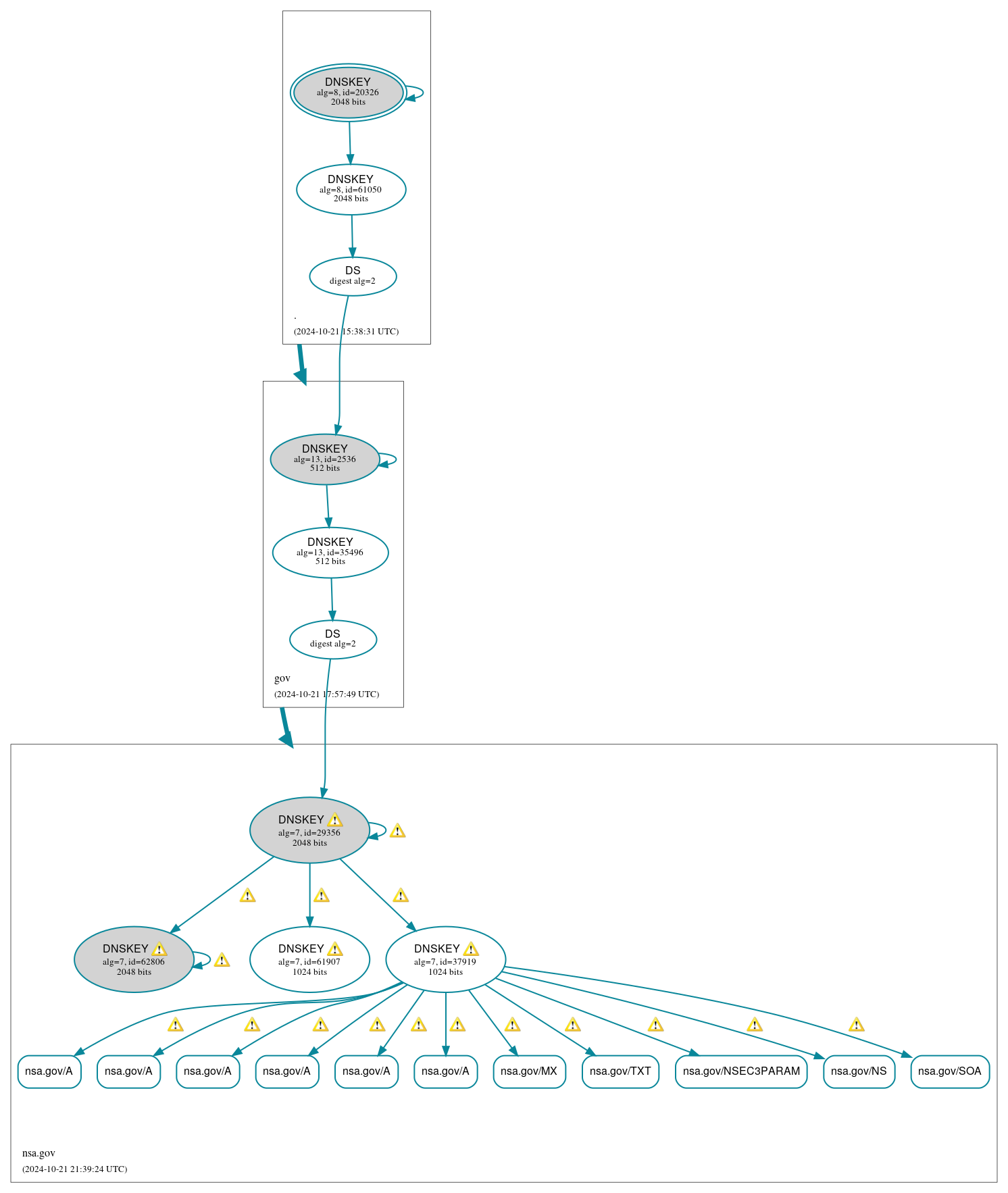 DNSSEC authentication graph