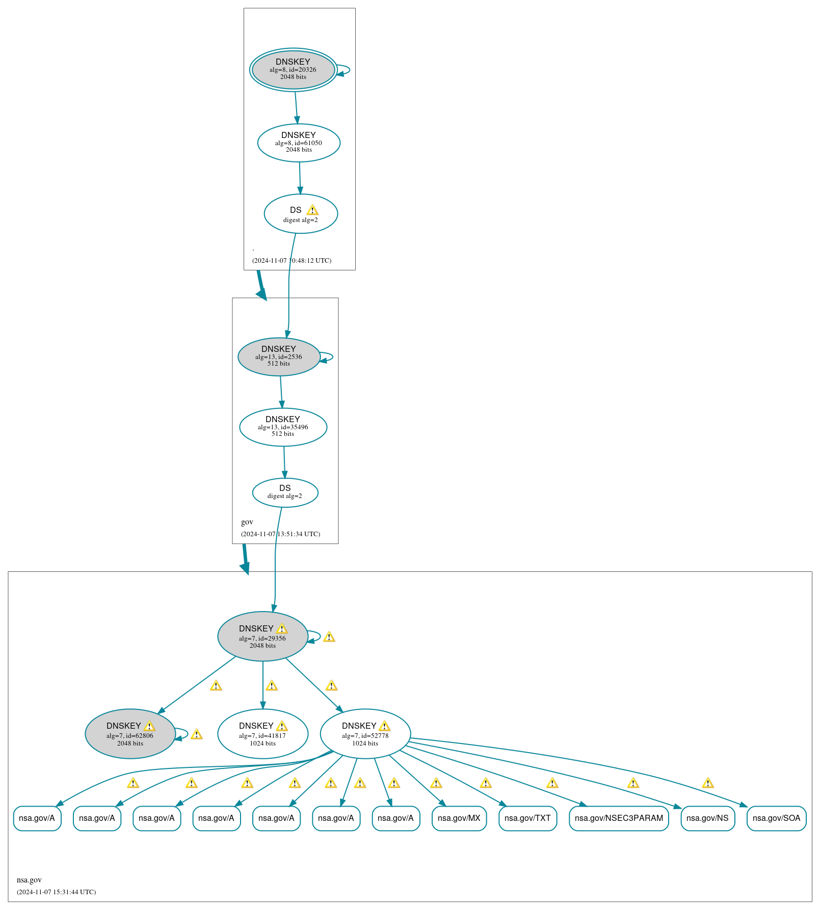 DNSSEC authentication graph