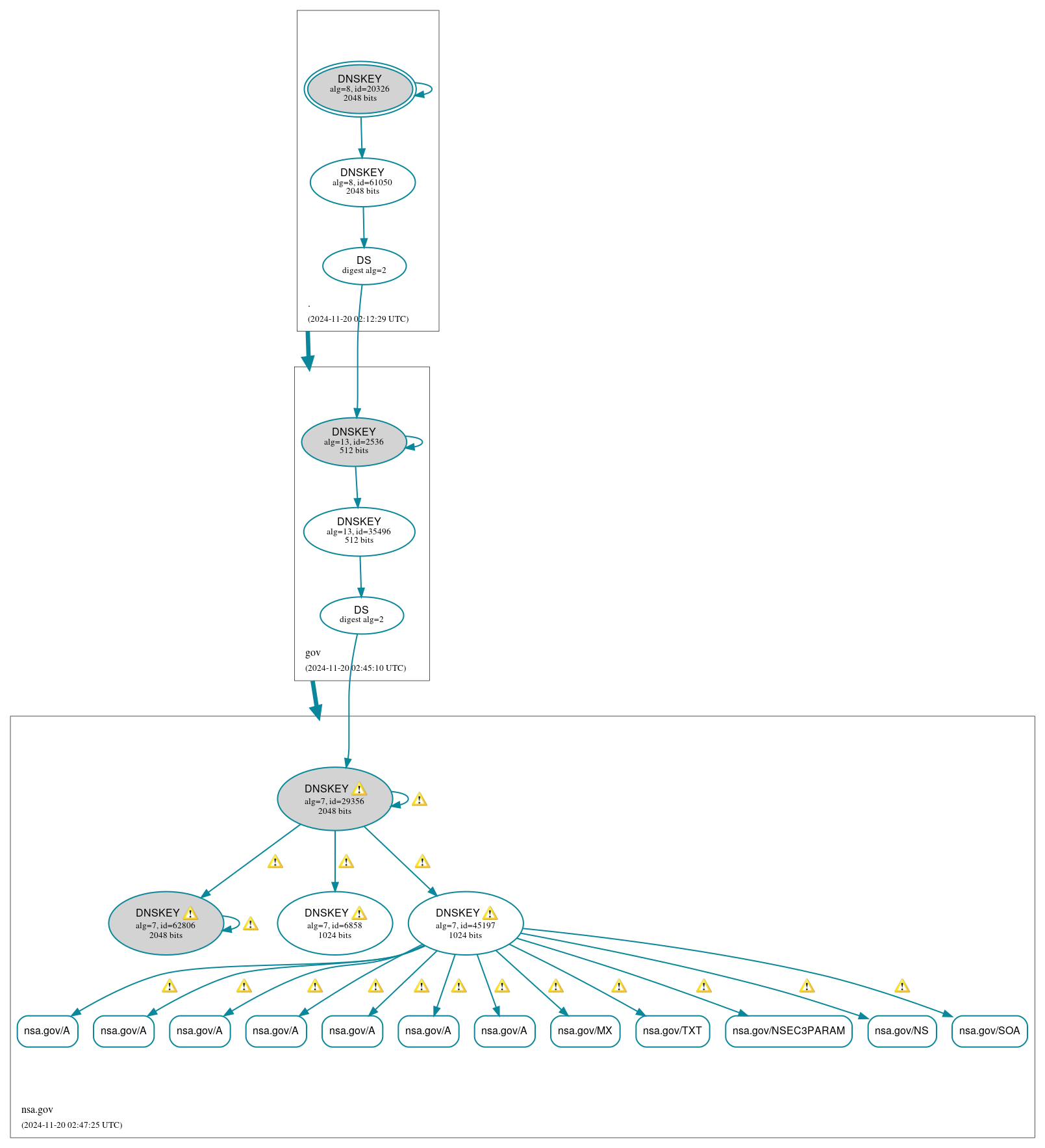 DNSSEC authentication graph