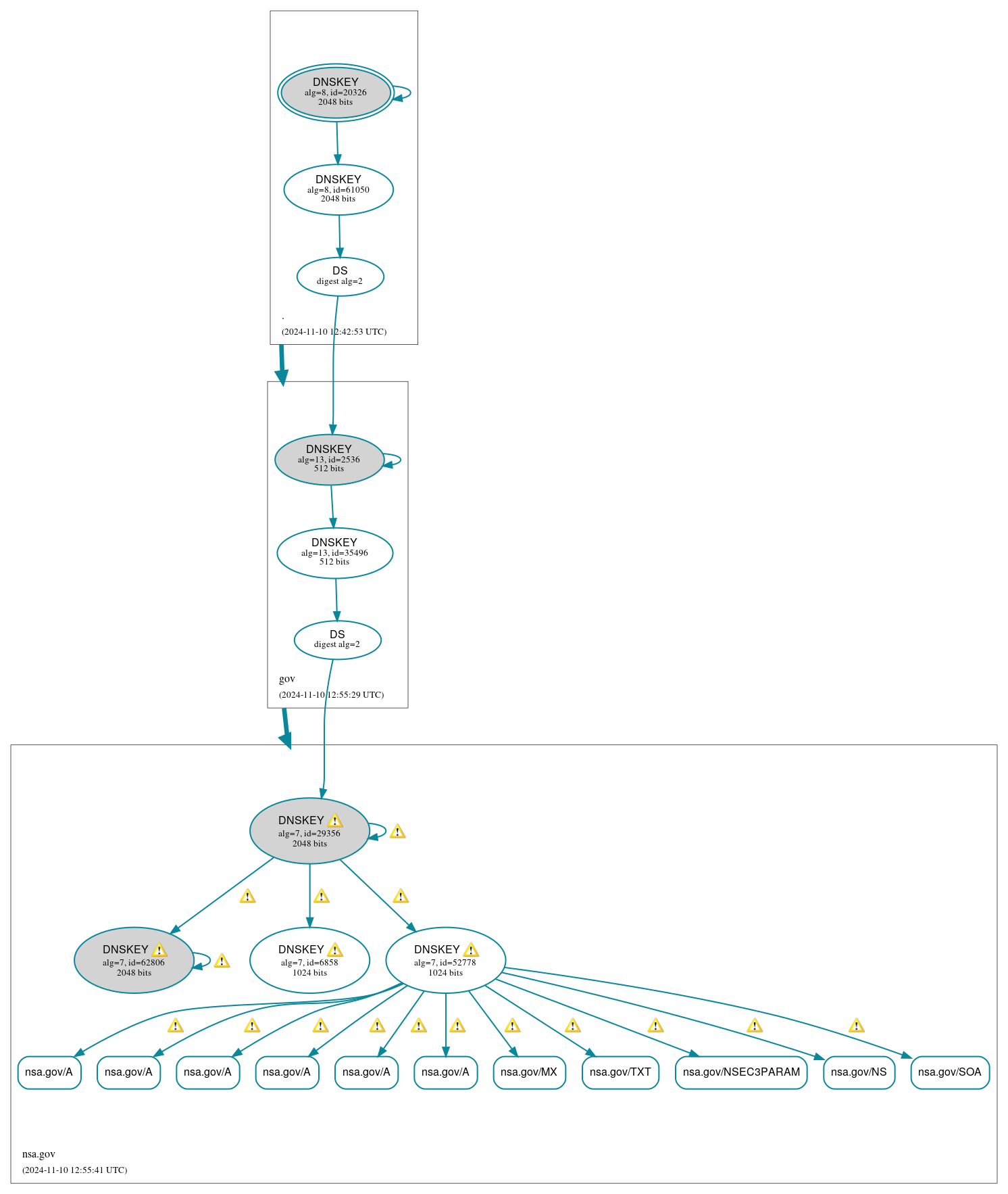 DNSSEC authentication graph