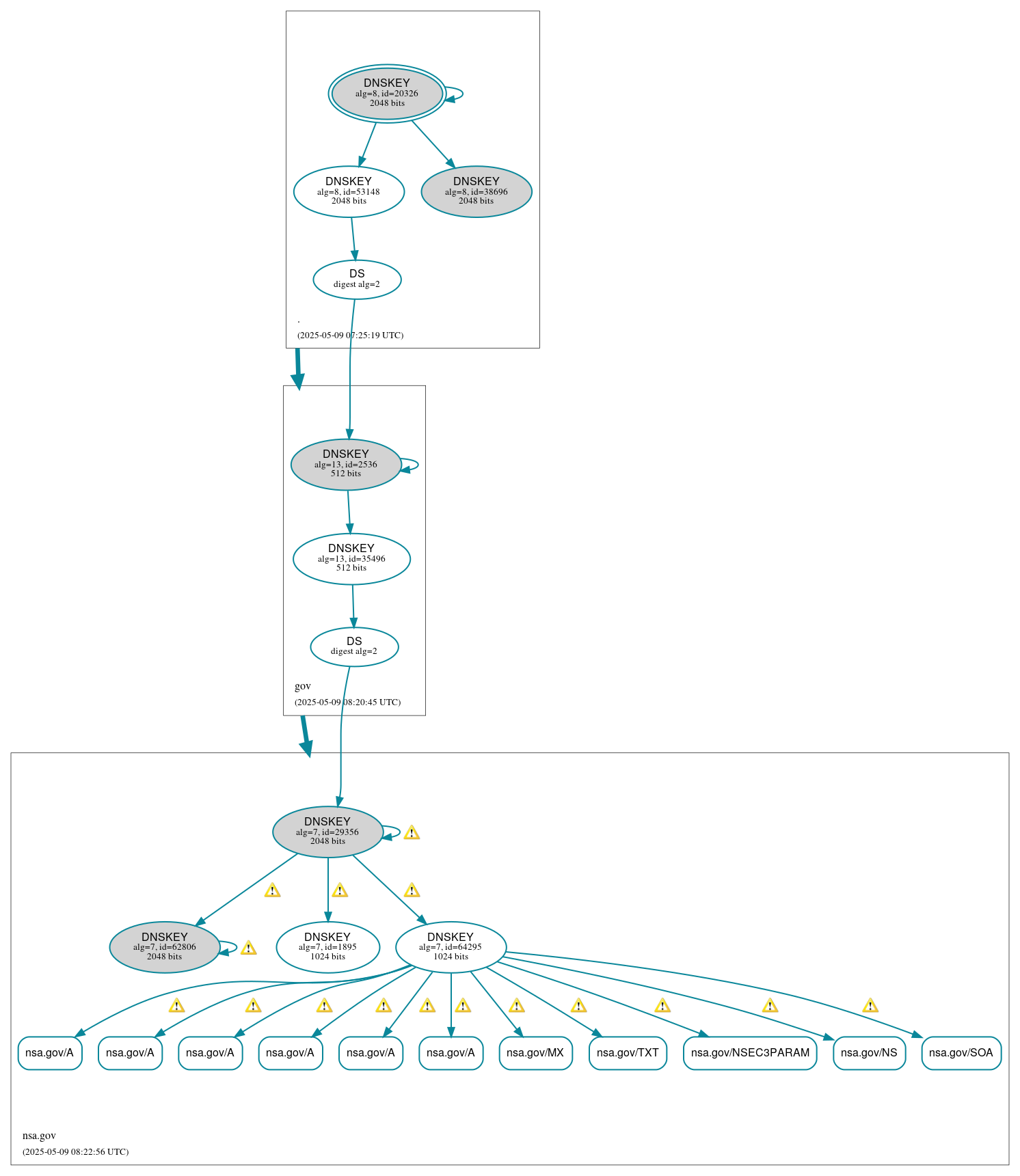 DNSSEC authentication graph