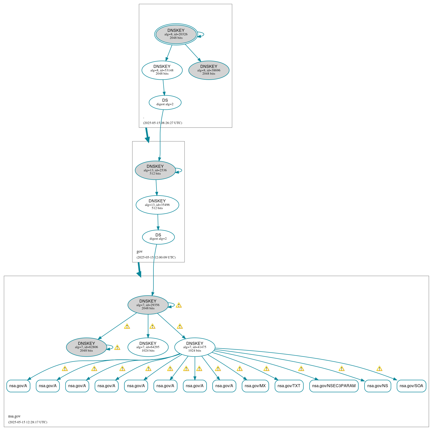DNSSEC authentication graph