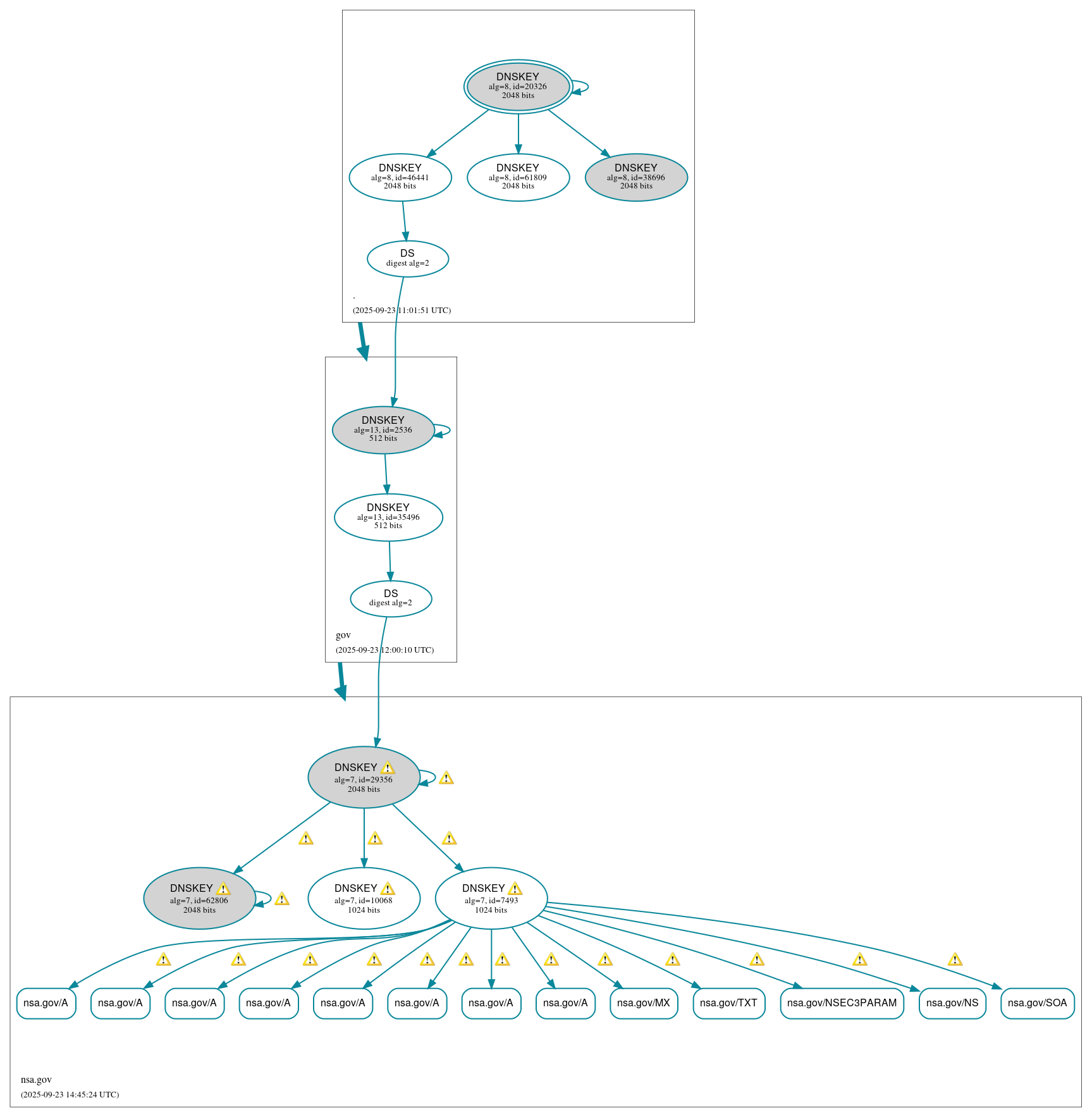 DNSSEC authentication graph
