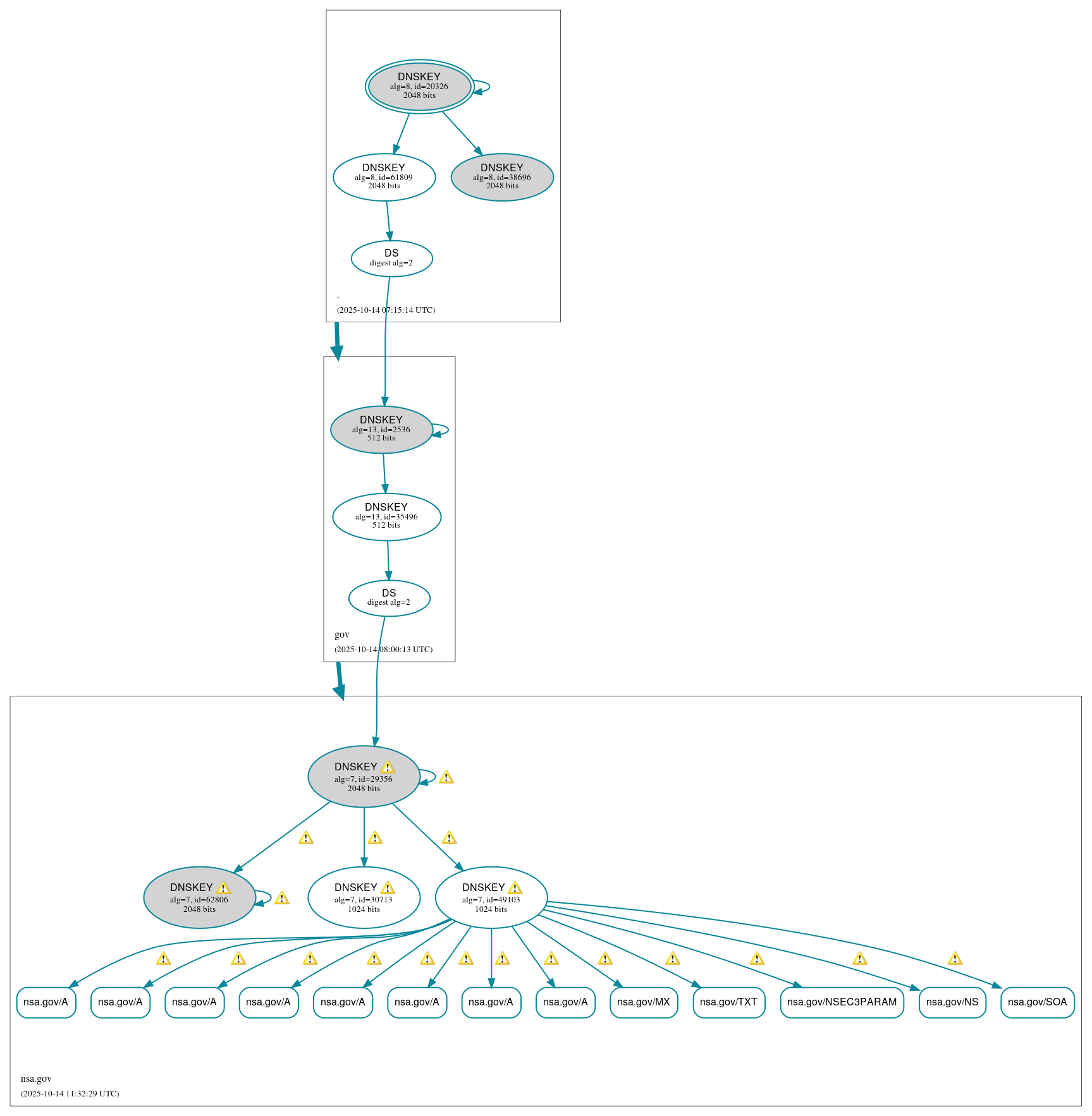 DNSSEC authentication graph