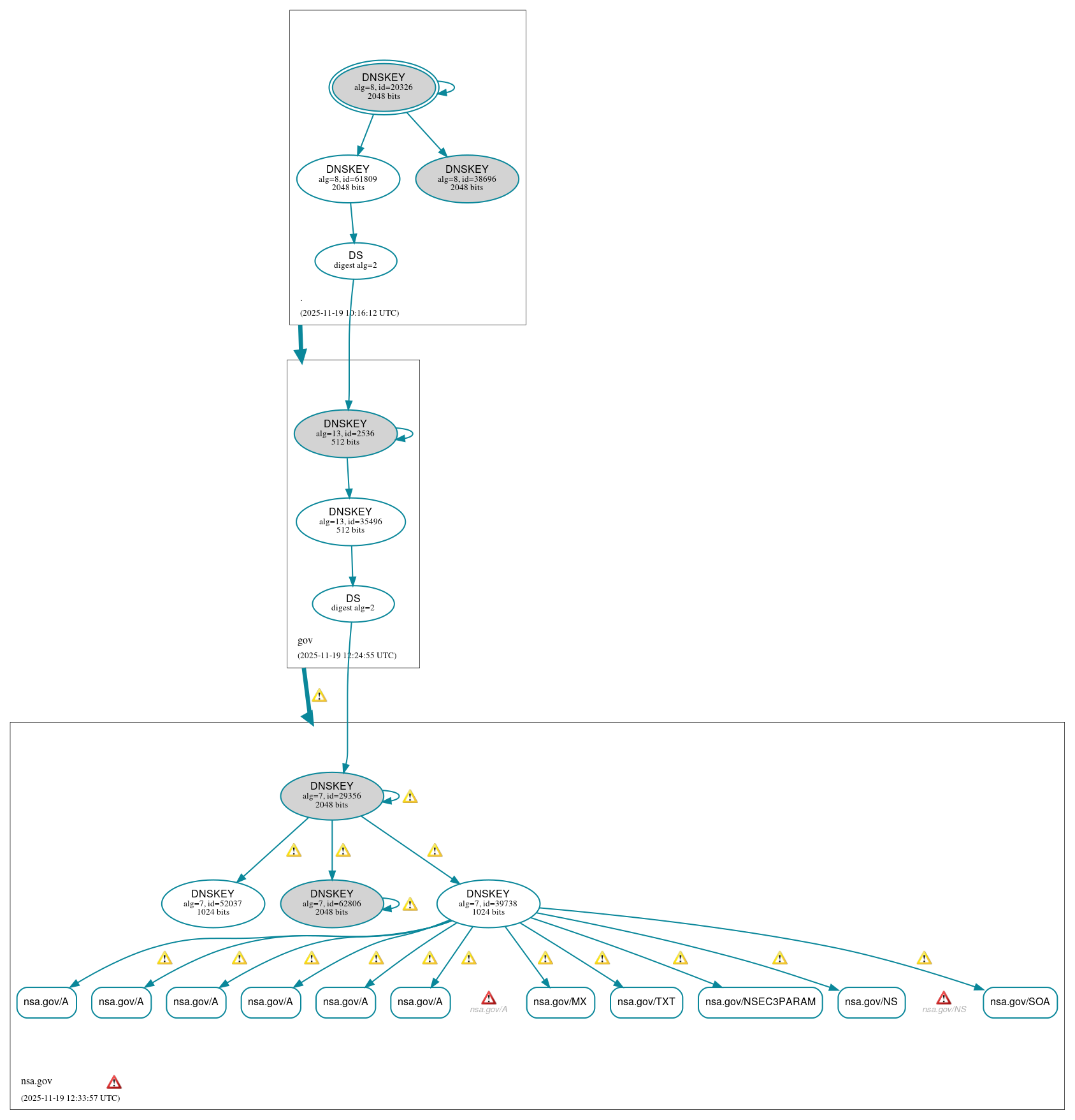 DNSSEC authentication graph