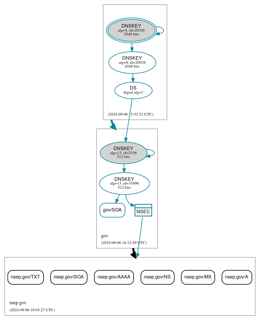 DNSSEC authentication graph